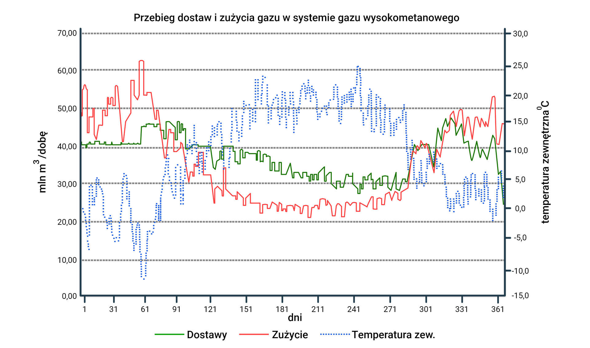 Zależności zużycia gazu od temperatury zewnętrznej