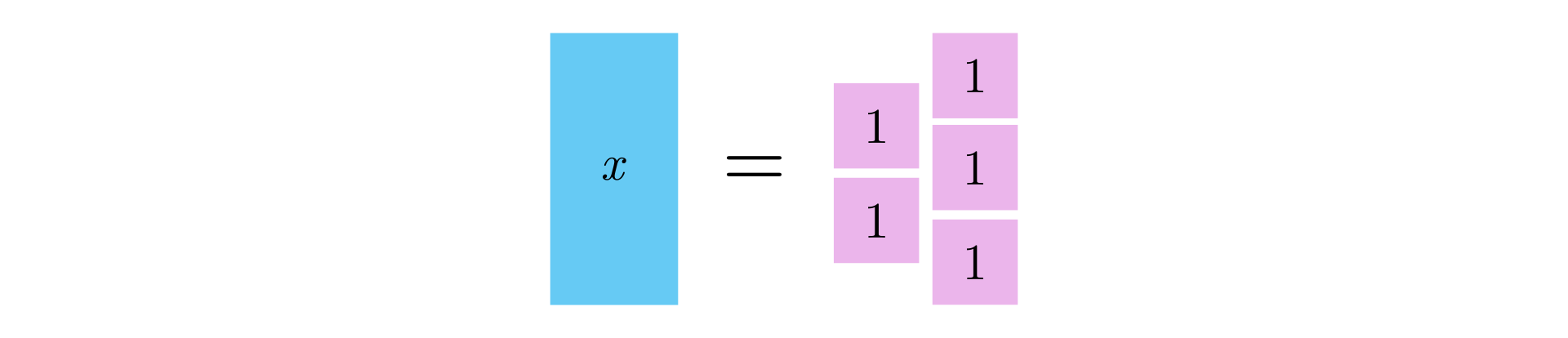 Ilustracja przedstawia schematycznie równanie. Prostokąt jest oznaczony jako iks, różowy kwadrat jako jeden. Równanie:  prostokąt równa się pięciu różowym kwadratom. 