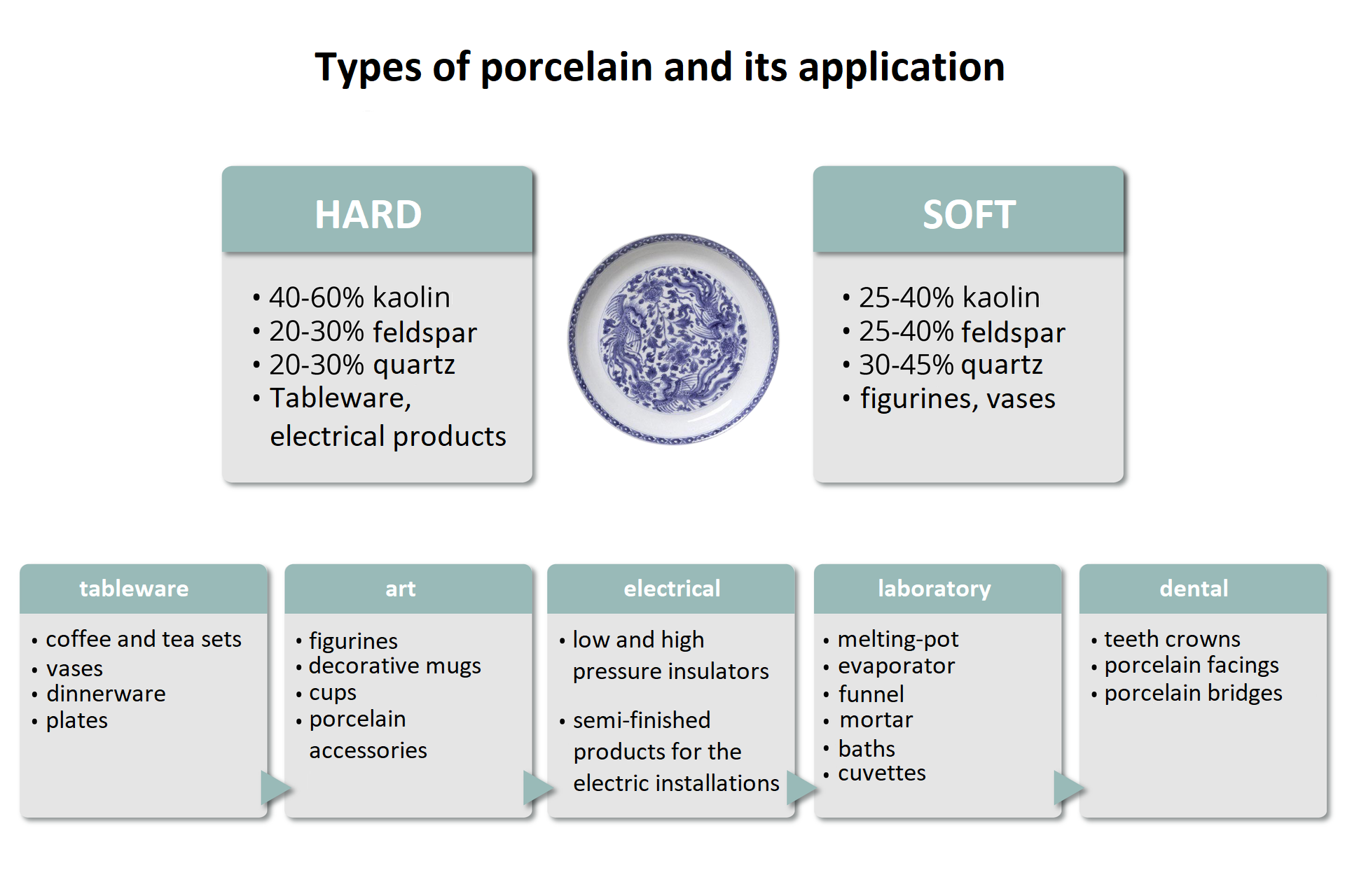 Ilustracja przedstawia podział porcelany na rodzaje z wyszczególnieniem obszarów zastosowania poszczególnych typów. W centralnej części infografiki znajduje się zdjęcie białego talerzyka z niebieskimi malunkami w środku i na krawędziach. Po bokach wyróżniono dwie podstawowe grupy podziału z opisem ich składu i zastosowanie. Po lewej stronie znajduje się plansza z podpisem Twarda. Skład takiej porcelany to od 40 do 60 procent kaolinu, od 20 do 30 procent skalenia i od 20 do 30 procent kwarcu, a obszary zastosowań to wyroby stołowe i elektrotechniczne. Po prawej stronie talerzyka plansza z napisem Miękka. Skład takiej porcelany to od 25 do 40 procent kaolinu, od 25 do 40 procent skalenia i od 30 do 45 procent kwarcu. Zakres zastosowania to figurki, wazony i galanteria. Poniżej umieszczono dokładniejszą klasyfikację porcelany w postaci pięciu sąsiadujących ze sobą pól połączonych strzałkami skierowanymi w prawo. Licząc od lewej to porcelana stołowa, artystyczna, elektroniczna, laboratoryjna i dentystyczna. Poniżej każdej z nazw podano po kilka przykładów zastosowania danego typu porcelany. Ilustracja zawiera słownictwo anglojęzyczne: hard, soft, tableware, art, electrical, laboratory, dental, kaolin, feldspar, quartz, tableware, electrical products, figurines, vases, coffee and tea sets, dinnerware plates, figurines, decorative mugs, cups, porcelain accessories, low and high pressure insulators, semi-finished products for the electric installations, melting-pot, evaporator, funnel, mortar, baths, cuvettes, teeth crowns, porcelain facings, porcelain bridges.