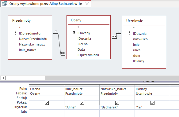 Zrzut ekranu przedstawia projekt kwerendy w programie MS Access: Oceny wystawione przez Alinę Bednarek w 1e.  Poniżej znajdują się trzy tabele: Przedmioty, Oceny, Uczniowie.   Tabela Przedmioty zawiera pola: IDprzedmiotu (z ikoną klucza), NazwaPrzedmiotu, Nazwisko_naucz, Imie_naucz.   Tabela Oceny zawiera pola: IDoceny (ikona klucza), IDucznia, Ocena, Data, IDprzedmiotu.    Tabela Uczniowie zawiera pola: IDucznia (ikona klucza), naziwsko, imie, ulica, dom, IDklasy.  Tabela Przedmioty oraz Uczniowie połączone są z Tabelą Oceny relacją jeden do wielu.   Poniżej znajduje się tabela o sześciu wierszach podpisanych jako: Pole, Tabela, Sortuj, Pokaż, Kryteria, lub.   W wierszu Pole wypisano: Ocena, Imie_naucz, Nazwisko_naucz, IDklasy.   W wierszu Tabela wypisano: Oceny, Przedmioty, Przedmioty, Uczniowie.   Wiersz Sortuj jest pusty.   W wierszu Pokaż znajdują się pola wyboru.   Każde z nich zaznaczono.   W wierszu Kryteria wypisano kolejno zaczynając od drugiej kolumny: "Alina", "Bednarek", "1e". Wiersz lub jest pusty.