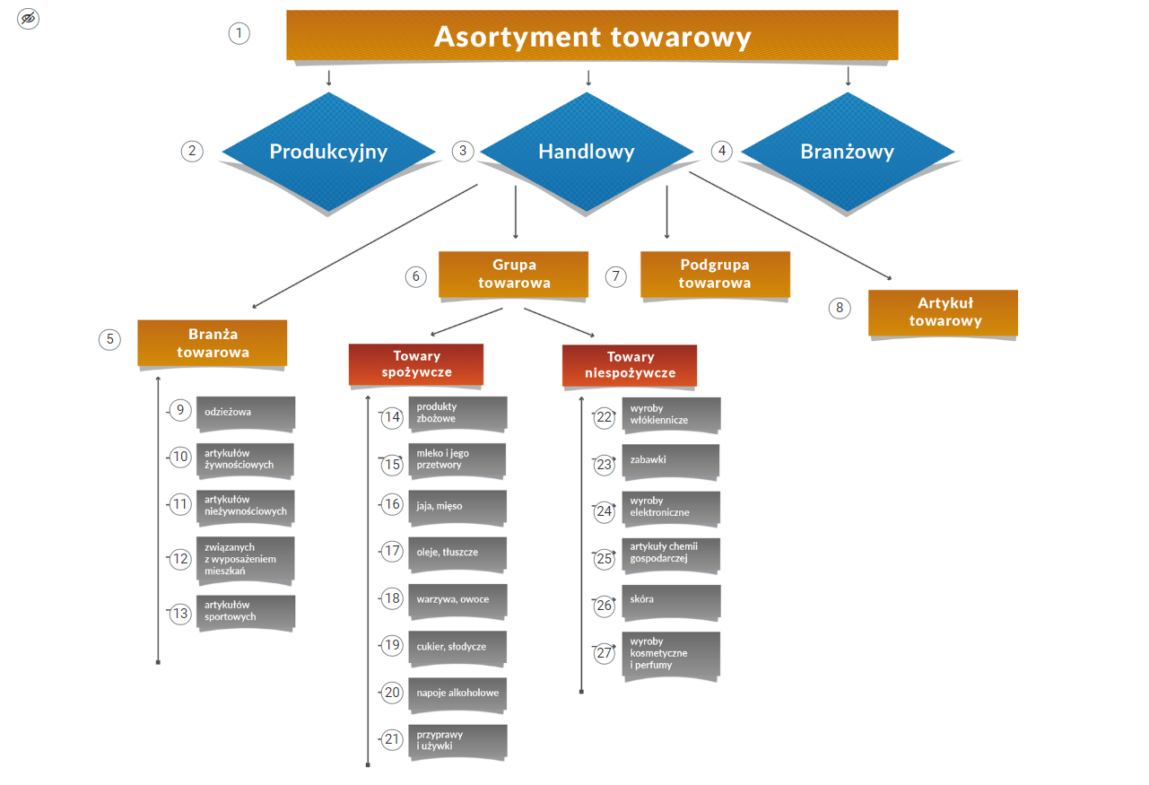 Grafika przedstawia widok ogólny na przykładową grafikę interaktywną. Widoczny jest schemat zatytułowany asortyment towarowy. Od niego w dół odchodzą trzy kreski. Pierwsza prowadzi do pola produkcyjny, druga do pola handlowy, trzecia do pola branżowy. Od pola handlowy w dół odchodzą kolejne kreski. Przy każdym polu znajdują się okrągłe znaczniki z numerami. Na znaczniki można klikać. Wyświetli się wtedy opis danego pola.