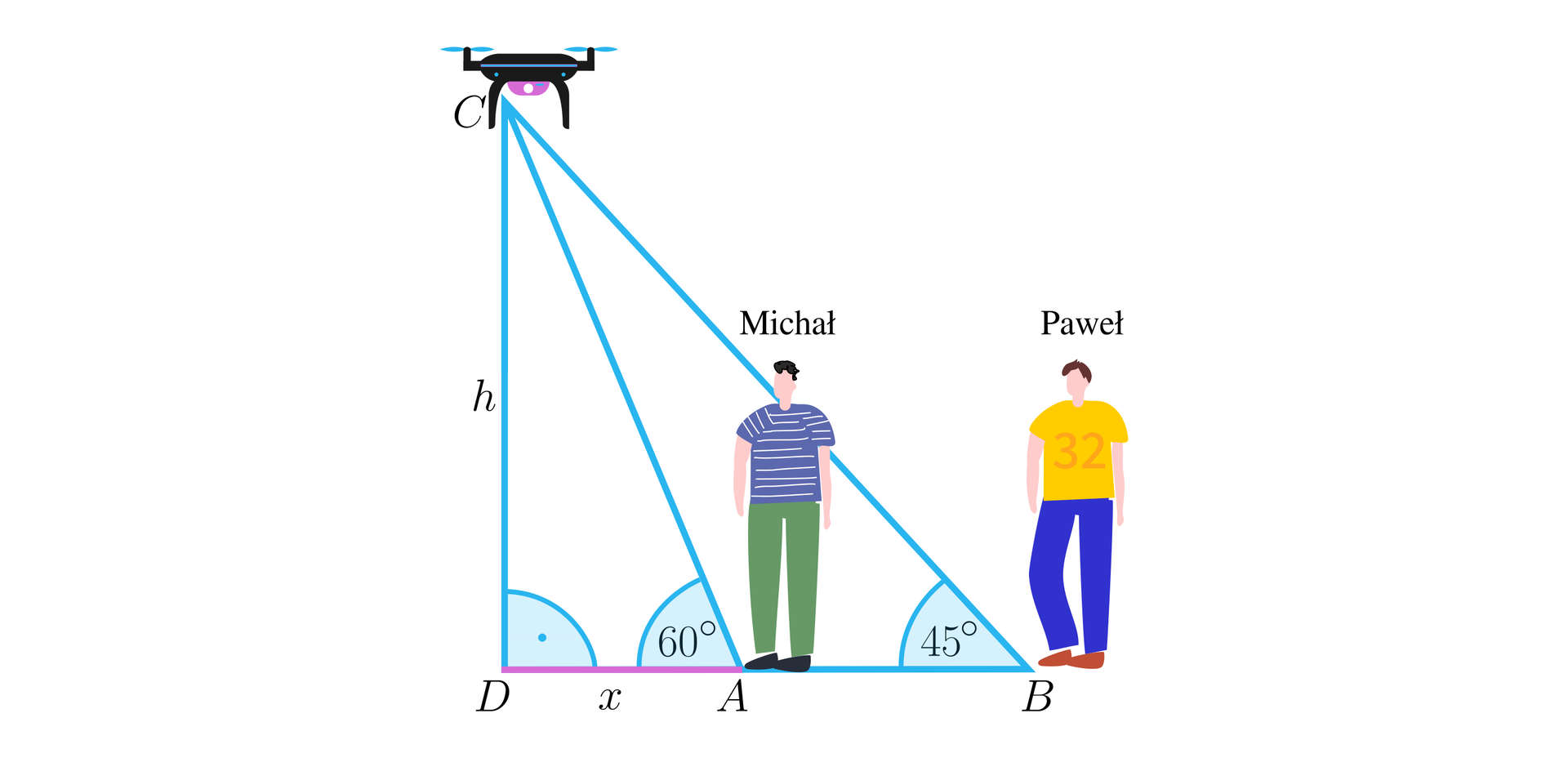 Ilustracja przedstawia wznoszącego się z lewej strony drona (oznaczonego punktem C). Pośrodku rysunku znajduje się Michał (oznaczony punktem A), a po prawej stronie Paweł (oznaczony punktem B). Od drona poprowadzono w dół pionowy odcinek h do punktu D znajdującego się na ziemi. Na rysunek naniesiono dwa trójkąty prostokątne. Trójkąt D A C, gdzie pionowa przyprostokątna to odcinek C D oznaczony jako h, pozioma przyprostokątna to odcinek D A oznaczony jako x, a przeciwprostokątna A C jest nachylona pod kątem 60 stopni do podstawy. Drugi trójkąt to D B C, gdzie pionowa przyprostokątna to odcinek C D oznaczony jako h, pozioma przyprostokątna to odcinek D B, a przeciwprostokątna B C jest nachylona pod kątem 45 stopni do podstawy. 