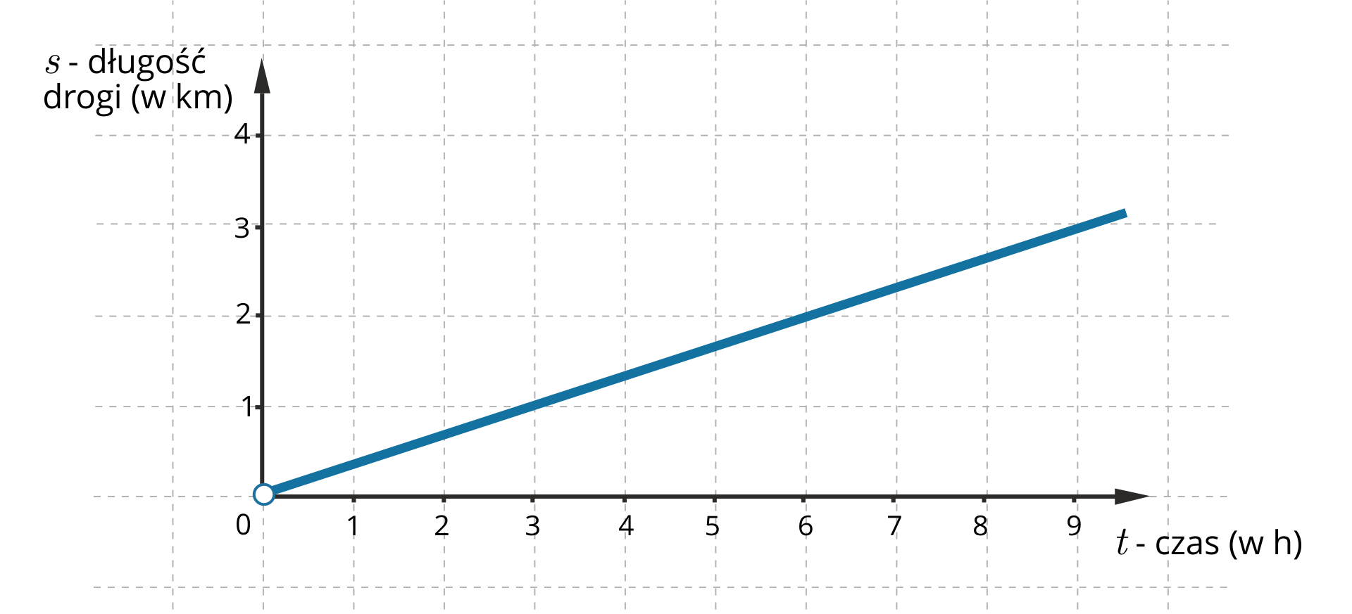Ilustracja przedstawia pierwszą ćwiartkę układu współrzędnych. Pozioma oś zdefiniowana jest jako t‑czas w godzinach, a pionowa oś zdefiniowana jest jako s - długość drogi w kilometrach. Na osi poziomej zaznaczono liczby naturalne od zera do dziewięciu. Na osi pionowej zaznaczono liczby naturalne od jednego do czterech. W układzie zaznaczono prostą przechodzącą przez punkty o współrzędnych trzy i jeden, sześć i dwa oraz dziewięć i trzy.