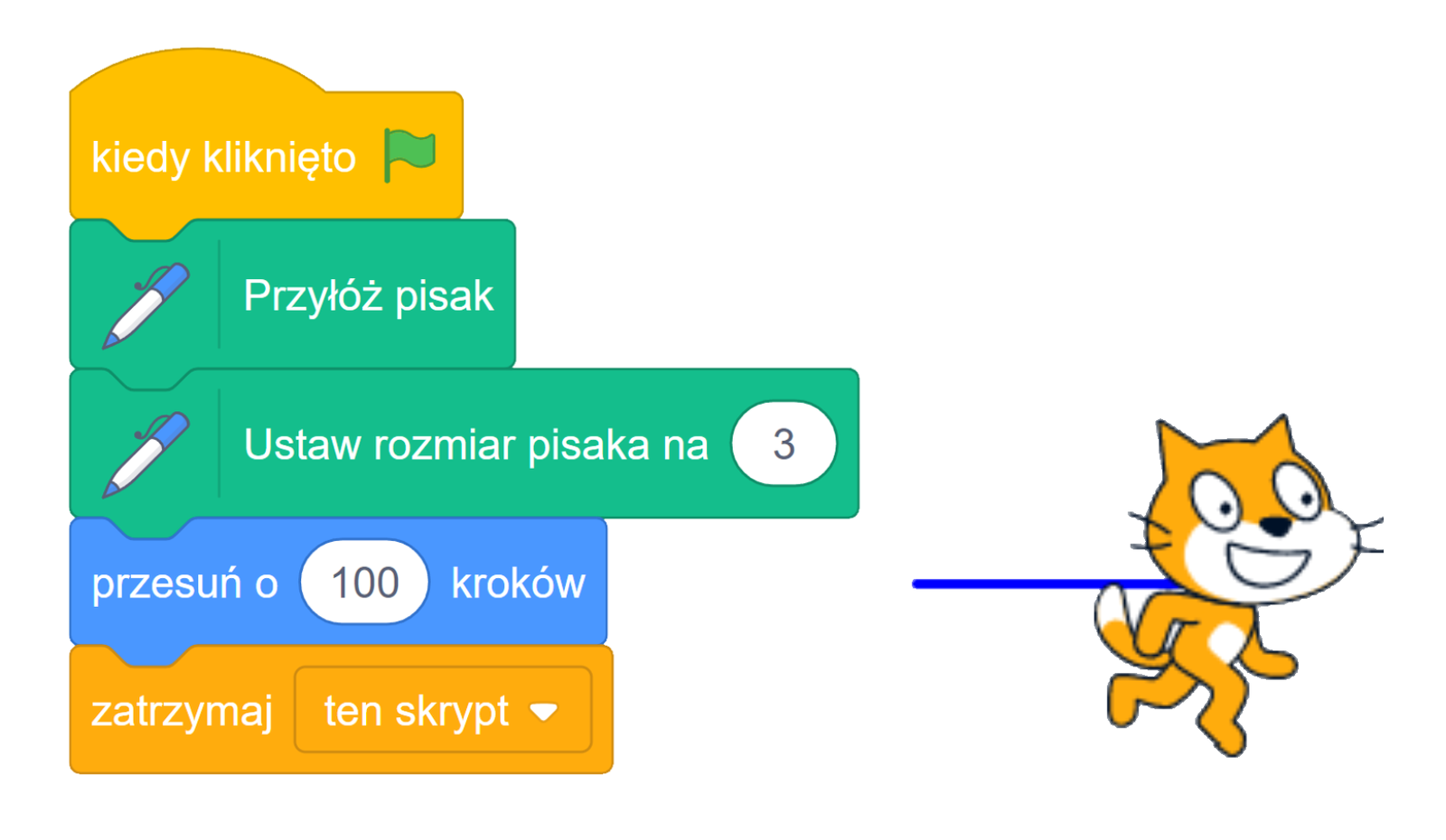 Na zdjęciu przedstawiono przykładowy algorytm z blokiem: przesuń o.
W pierwszym bloku algorytmu znajduje się napis: kiedy kliknięto. Za napisem widoczna jest zielona flaga.
W drugim bloku algorytmu widoczny jest animowany długopis. Za długopisem znajduje się napis: przyłóż pisak.
W trzecim bloku algorytmu znajduje się pisak. Za nim widoczny jest napis: ustaw rozmiar pisaka na trzy. Liczba trzy jest w osobnym polu do uzupełnienia.
W czwartym głównym bloku algorytmu znajduje się napis: przesuń o sto kroków. Liczba sto jest w osobnym polu do uzupełnienia.
W piątym bloku algorytmu widoczny jest napis: zatrzymaj ten skrypt. Ten skrypt znajduje się w rozwijalnym polu wyboru.
Po prawej stronie algorytmu narysowany jest animowany duszek w kształcie kota. Kot biegnie i pozostawia ślad w postaci linii.