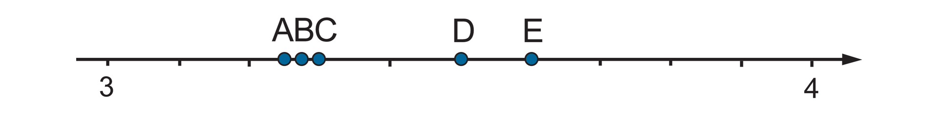 Rysunek osi liczbowej z zaznaczonymi punktami 3 i 4. Odcinek jednostkowy podzielony na 9 równych części. Między punktami 3 i 4 zaznaczone punkty A, B, C, D, E.