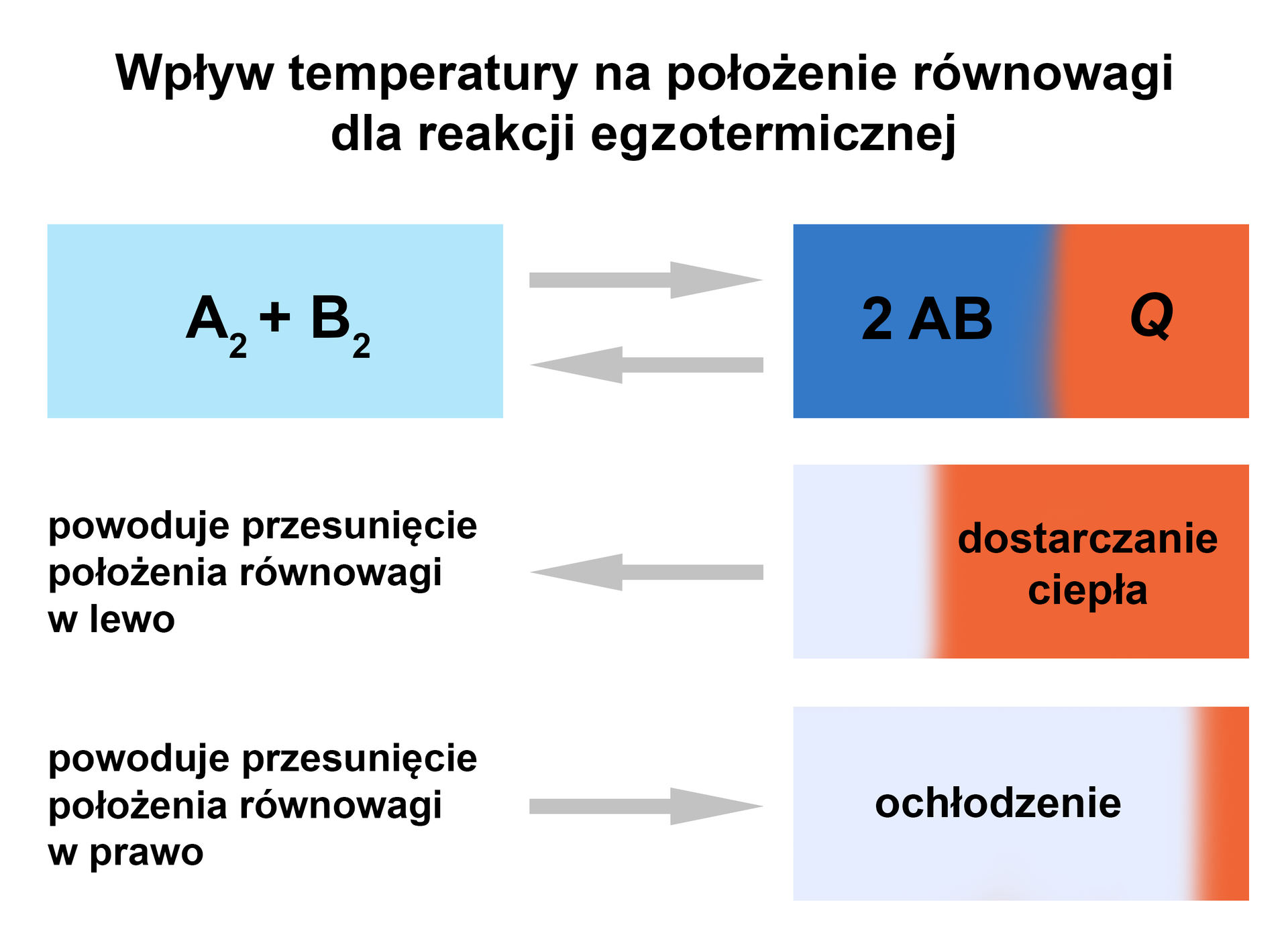 Schemat dotyczy wpływu temperatury na położenie równowagi dla reakcji egzotermicznej. Na górze schematu jest zależność: A 2 + B 2 strzałki w dwie strony 2 AB Q. Pod spodem są opisy: pod produktem reakcji - dostarczanie ciepła powoduje przesunięcie położenia równowagi w lewo (w stronę substratów); pod substratami opis: powoduje przesunięcie położenia równowagi w prawo, pod produktem napis: ochłodzenie.