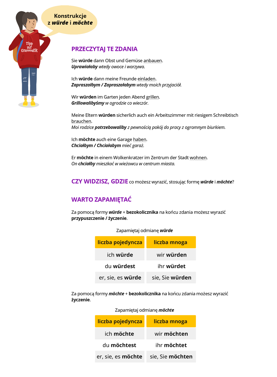 Infografika dotyczy konstrukcji z würde i möchte. Po lewej stronie znajduje się dziewczynka, nad którą jest dymek wypowiedzi z napisem:  konstrukcje z würde i möchte. Ubrana jest w dżinsowe spodnie i bluzę, na której jest napis: Tipp zur Grammatik. W dalszej części infografiki jest zapisany tekst. Przeczytaj te zdania. Przykład. Sie würde dann Obst und Gemüse anbauen. Tłumaczenie: Uprawiałaby wtedy owoce i warzywa. Przykład. Ich würde dann meine Freunde einladen. Tłumaczenie: Zapraszałbym/zapraszałabym wtedy moich przyjaciół. Przykład. Wir würden im Garten jeden Abend grillen. Tłumaczenie: Grillowlibyśmy w ogrodzie co wieczór. Przykład. Meine Eltern würden sicherlich auch ein Arbeitszimmer mit riesigem Schreibtisch brauchen. Tłumaczenie: Moi rodzice potrzebowaliby z pewnością pokój do pracy z ogromnym biurkiem. Przykład. Ich möchte auch eine Garage haben.  Tłumaczenie: Chciałbym/Chciałabym mieć garaż. Przykład. Er möchte in einem Wolkenkratzer im Zentrum der Stadt wohnen. Tłumaczenie: On chciałby mieszkać w wieżowcu w centrum miasta. Poniżej tekst. Czy widzisz, co możesz wyrazić, stosując formę würde i möchte Warto zapamiętać! Za pomocą formy würde + bezokolicznika na końcu zdania możesz wyrazić przypuszczenie.życzenie. Tabela. Zapamiętaj odmianę würde. Liczba pojedyncza: ich würde; du würdest; er, sie, es würde. Liczba mnoga: wir würden; ihr würdet; sie, Sie würden. Za pomocą formy möchte + bezokolicznika na końcu zdania możesz wyrazić życzenie. Tabela. Zapamiętaj odmianę lang='de'>möchte.  Liczba pojedyncza: ich möchte, du möchtest; er, sie, es möchte. Liczba mnoga: wir möchten; ihr möchtet; sie, Sie möchten.