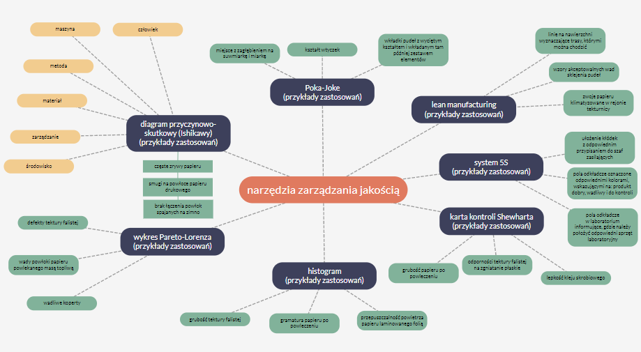 Zdjęcie przedstawia uzupełnioną mapę myśli. W centralnej części mapy znajduje się element podpisany jako narzędzia zarządzania jakością. Od niego wychodzi siedem kolejnych elementów, które rozgałęziają się na następne odnogi mapy myśli.