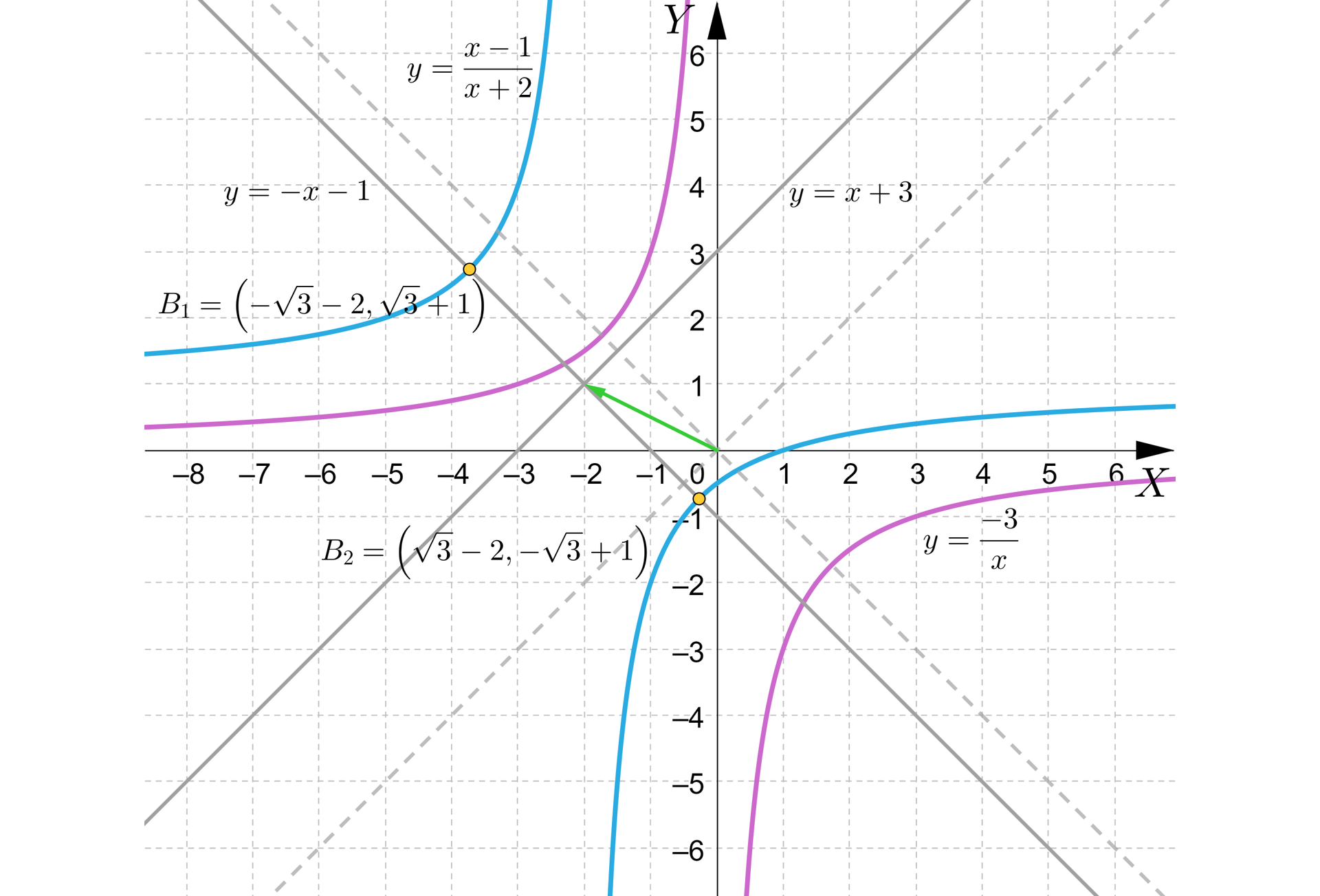 Na ilustracji przedstawiono układ współrzędnych z poziomą osią X od minus ośmiu do sześciu, oraz z pionową osią Y od minus sześciu do sześciu. Na płaszczyźnie narysowano niebieski wykres funkcji y=x-1x+2, oraz czerwony wykres funkcji y=-3x. Czerwony wykres funkcji stanowi hiperbola, której gałęzie znajdują się w drugiej i czwartej ćwiartce układu współrzędnych. Przebiega przez punkty -3;1, -1;3 oraz 1;-3 i 3;-1. Liniami przerywanymi zaznaczono osie symetrii opisane wzorem y=x oraz y=-x. Niebieski wykres funkcji stanowi przesunięcie wykresu czerwonego. Wierzchołkami wykresu są punkty B1=-3-2,3+1 i B2=3-2,-3+1. Osie symetrii opisują równania y=x+3 oraz y=-x-1. 