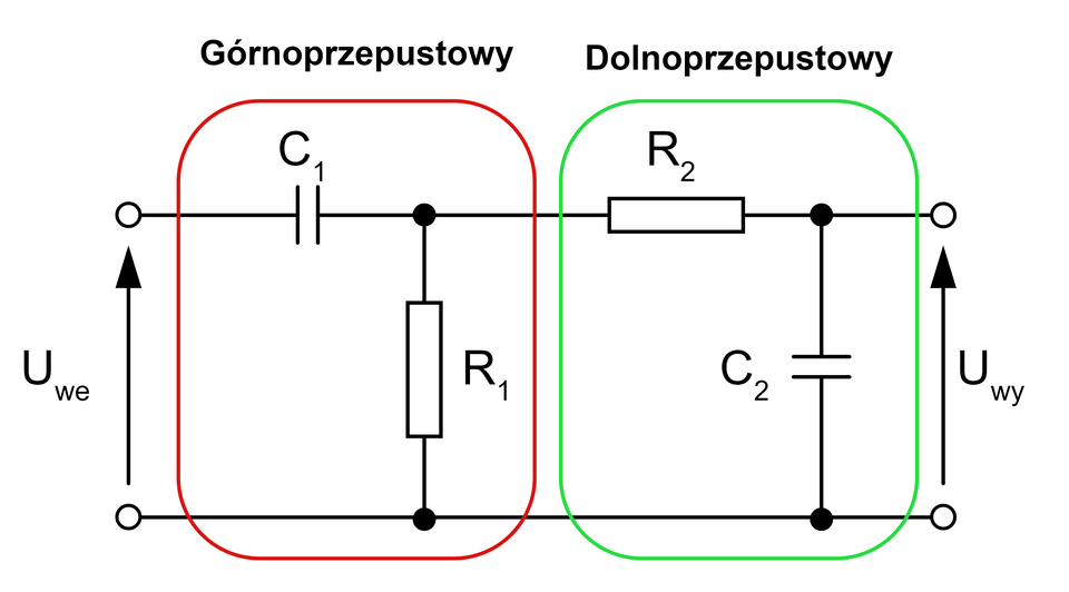 Ilustracja przedstawia schemat połączonych ze sobą filtrów górnoprzepustowego i dolnoprzepustowego. Schemat podzielony jest na dwie części oznaczone czerwonym oraz zielonym kolorem obramowania. W kolorze czerwonym najpierw połączony jest kondensator, później rezystor prostopadle. W zielonej części najpierw podłączony jest rezystor, później kondensator prostopadle.