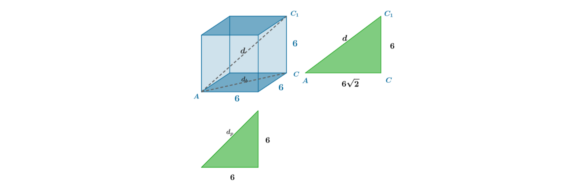 Na rysunku przedstawiony jest sześcian, którego krawędziach o długości 6. W sześcianie zaznaczona jest przekątna sześcianu d oraz przekątna jego podstawy db. Widoczny jest również trójkąt prostokątny o przyprostokątnych długości 6 i przeciwprostokątnej db oraz trójkąt prostokątny, w którym przyprostokątne mają długości 6 i 6√2, a długość przeciwprostokątnej jest równa d.