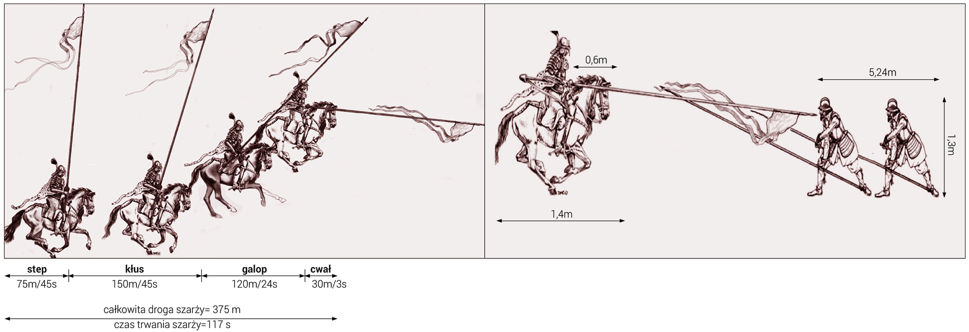 Ilustracja na dwóch planszach przedstawia graficzne opracowanie szarży husarskiej, która rozciąga się na odcinku 375 m i trwa 117 sekund. Podano te dane liniowo pod sylwetkami czterech husarzy z wysokimi kopiami z proporczykiem w dłoniach. Obrazują oni proces szarżowania na wroga. W tym czasie husarz pierwszy rozpoczyna na odcinku 75 m jazdę stępa z wzniesioną do góry kopią. Trwa to 45 sekund. Następnie na komendę koń drugiego narysowanego husarza wchodzi w kłus na odcinku 150 m przez 45 sekund, a potem na 120 metrach w 24 sekundy koń husarza trzeciego wchodzi w galop. Ostatni odcinek szarży to wykonywany cwał na odcinku 30 metrów w 3 sekundy czwartego husarza z kopią postawioną między uszami końskimi równolegle do kierunku jazdy. Jak podano na drugiej ilustracji po prawej stronie jeździec jest wysunięty do przodu o 0,6 metra względem konia na długości 1,4 metra, tak że może kopią uderzyć nawet w dwa lub trzy rzędy piechurów, zobrazowanych na ilustracji sylwetkami dwóch żołnierzy z wysuniętymi kopiami w stronę cwałującego konia, na odległości 5,24 metry i nadziać ich na kopie, gdy stoją na wysokości 1,3 metra. Dane te podano liniowo na ilustracji. 