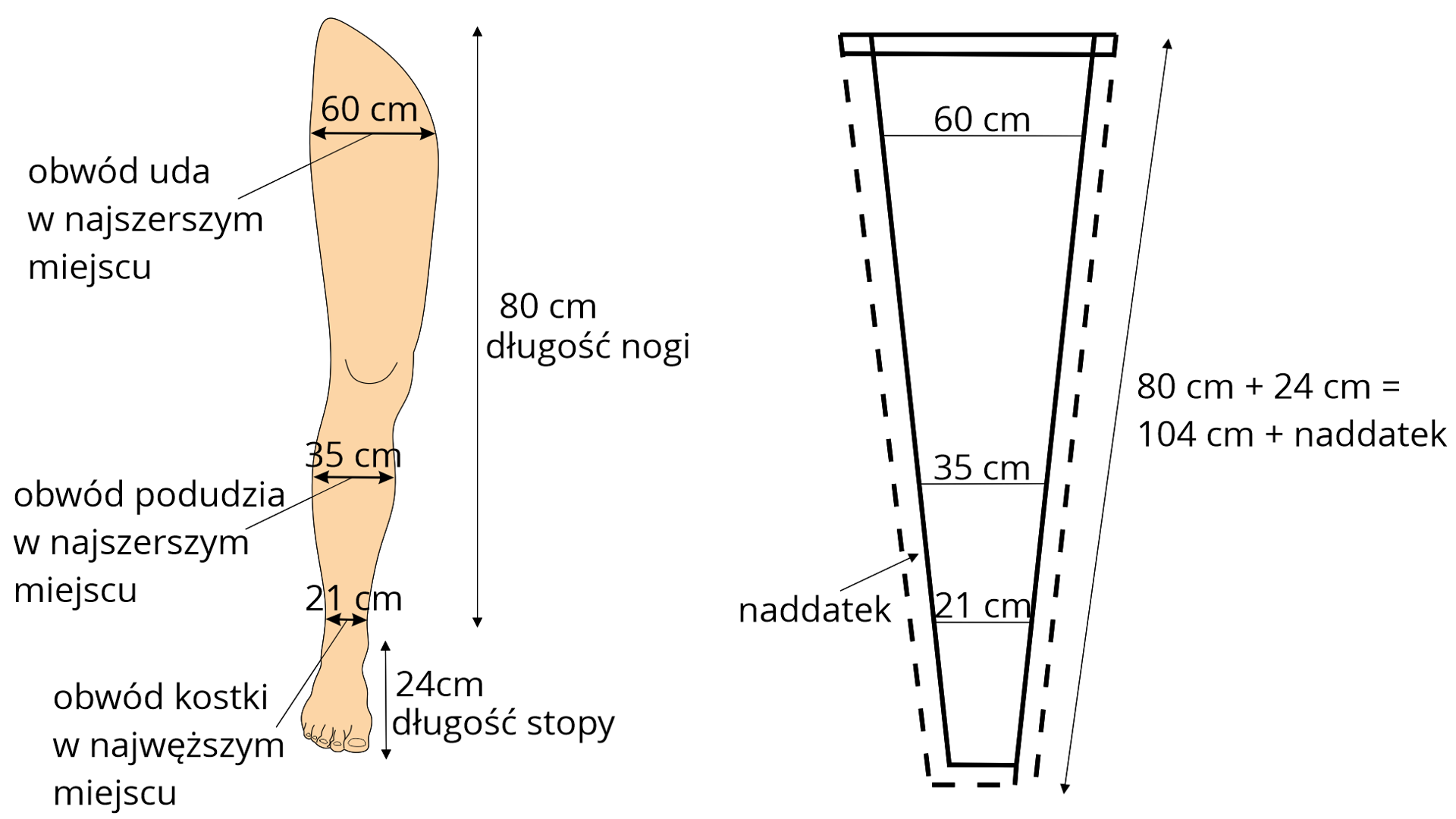 Schemat kończyny dolnej, z zaznaczonymi miejscami pomiaru. Na grafice przedstawiono obwód uda w najszerszym miejscu, obwód podudzia w najszerszym miejscu, obwód kostki w najwęższym miejscu, długości stopy i długość nogi. Wymiary te są przeniesione na uproszczony rysunek kończyny w postaci zwężającego się do dołu trapezu. Na rysunku zaznaczono naddatek, większy o kilka centymetrów od obrysu kończyny.
