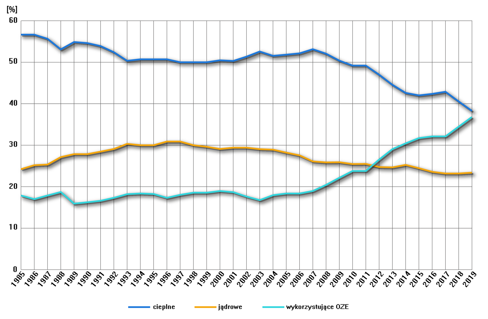 Wykres liniowy prezentujący zmieniającą się strukturę produkcji energii elektrycznej według typów elektrowni w Europie od tysiąc dziewięćset osiemdziesiątego piątego roku do roku dwa tysiące dziewiętnastego. Na osi poziomej oznaczono kolejne lata, na osi pionowej umieszczono podziałkę z wartościami procentowymi – wyznaczono sześć odcinków, jeden odcinek to dziesięć procent. Elektrownie cieplne oznaczono niebieską linią, elektrownie jądrowe żółtą, a elektrownie wykorzystujące odnawialne źródła energii linią w kolorze turkusowym. Udział elektrowni cieplnych stopniowo maleje. Pod koniec lat osiemdziesiątych wynosił on około pięćdziesięciu pięciu procent, następnie zmniejszył się do około pięćdziesięciu, a od dwa tysiące siódmego roku systematycznie maleje, do poziomu nieco poniżej czterdziestu procent w roku dwa tysiące dziewiętnastym. Udział elektrowni jądrowych od połowy lat osiemdziesiątych systematycznie się zwiększał, od poziomu około dwudziestu czterech procent do około trzydziestu w roku dziewięćdziesiątym trzecim. Od roku dziewięćdziesiątego siódmego udział ten systematycznie spadał, do poziomu około dwudziestu trzech procent w roku dwa tysiące siedemnastym. W kolejnych latach wartości nie uległy znaczącej zmianie. Udział odnawialnych źródeł energii systematycznie wzrasta w ostatnich latach. Od połowy lat osiemdziesiątych do roku dwa tysiące siódmego z niewielkimi odchyleniami utrzymywał się na poziomie około osiemnastu procent. W dwa tysiące ósmym roku udział ten wyniósł dwadzieścia procent, po czym stopniowo zwiększał się do wartości około trzydziestu siedmiu procent w roku dwa tysiące dziewiętnastym.