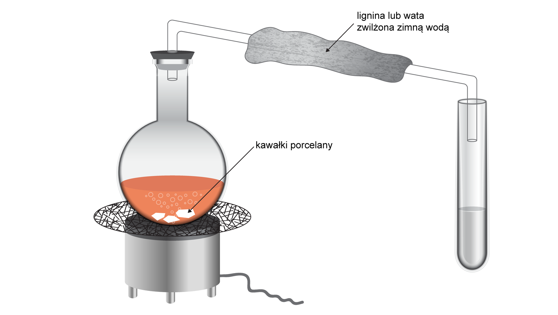 Na ilustracji znajduje się kolba okrągłodenna, zzklane naczynie laboratoryjne z zaokrąglonym dnem umieszczona nad koszem grzewczy - sprzęt laboratoryjny umożliwiający podgrzewanie kolb okrągłodennych i ich zawartości. W kolbie znajduje się pomarańczowy roztwór oraz kawałki porcelany. Kolba jest zamknięta korkiem przez który przechodzi szklana rurka której drugi koniec znajduje się w szklanej probówce wypełnionej bezbarwnym roztworem. Rurka jest owinięta ligniną lub watą zwilżoną zimną wodą.