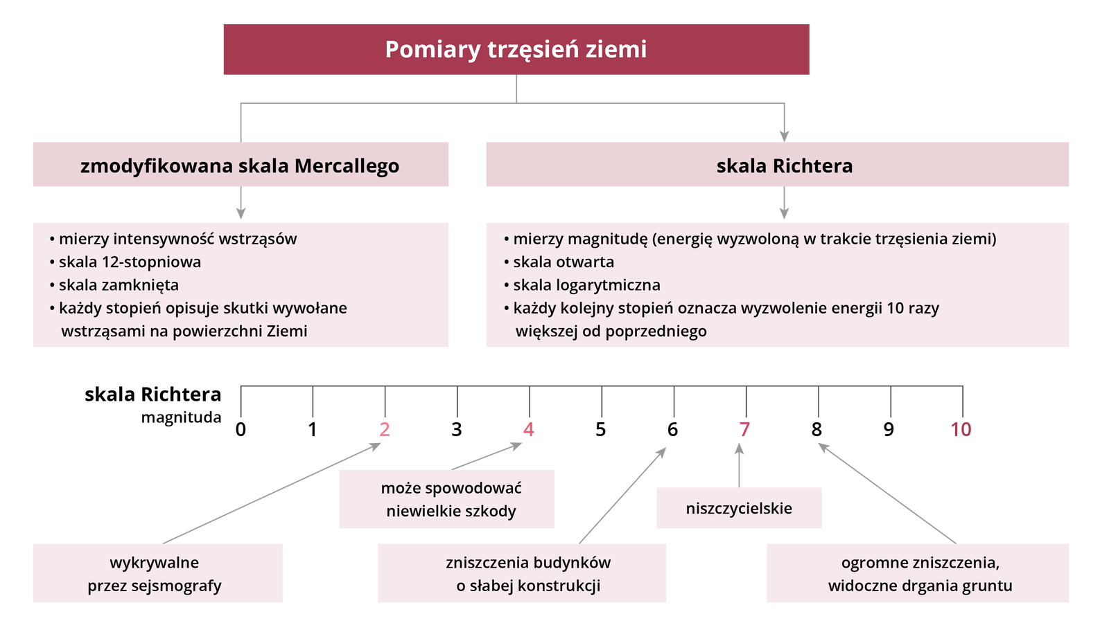 Grafika przedstawia pomiary trzęsień ziemi. Cechy zmodyfikowanej skali Mercallego to mierzenie intensywności wstrząsów, skala dwunastostopniowa, skala zamknięta, każdy stopień opisuje skutki wywołane wstrząsami na powierzchni Ziemi. Natomiast cechy skali Richtera to mierzenie magnitudy czyli energii wyzwolonej w trakcie trzęsienia ziemi, skala otwarta, skala logarytmiczna, każdy kolejny stopień oznacza wyzwolenie energii 10 razy większej od poprzedniej. W skali Richtera 2 to wartość wykrywalna przez sejsmografy. Trzęsienia o wartości 4 mogą spowodować niewielkie szkody. O wartości 6 powodują zniszczenia budynków o słabej konstrukcji. O wartości 7 są niszczycielskie. O wartości 8 powodują ogromne zniszczenia oraz widoczne drgania gruntu.