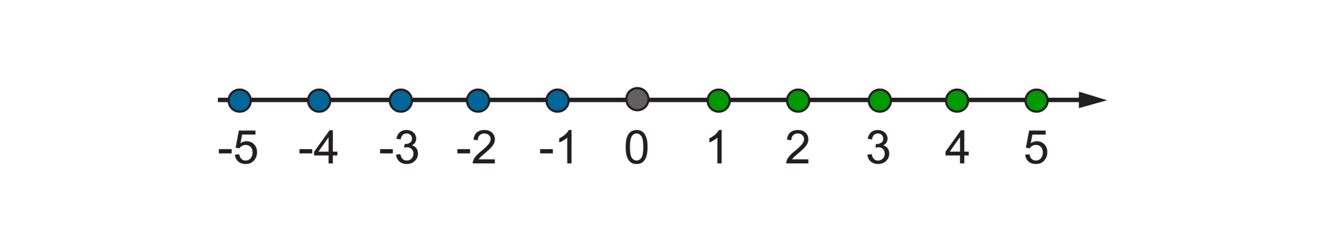 Rysunek osi liczbowej z zaznaczonymi liczbami całkowitymi: -5, -4, -3, -2, -1, 0, 1, 2, 3, 4, 5.