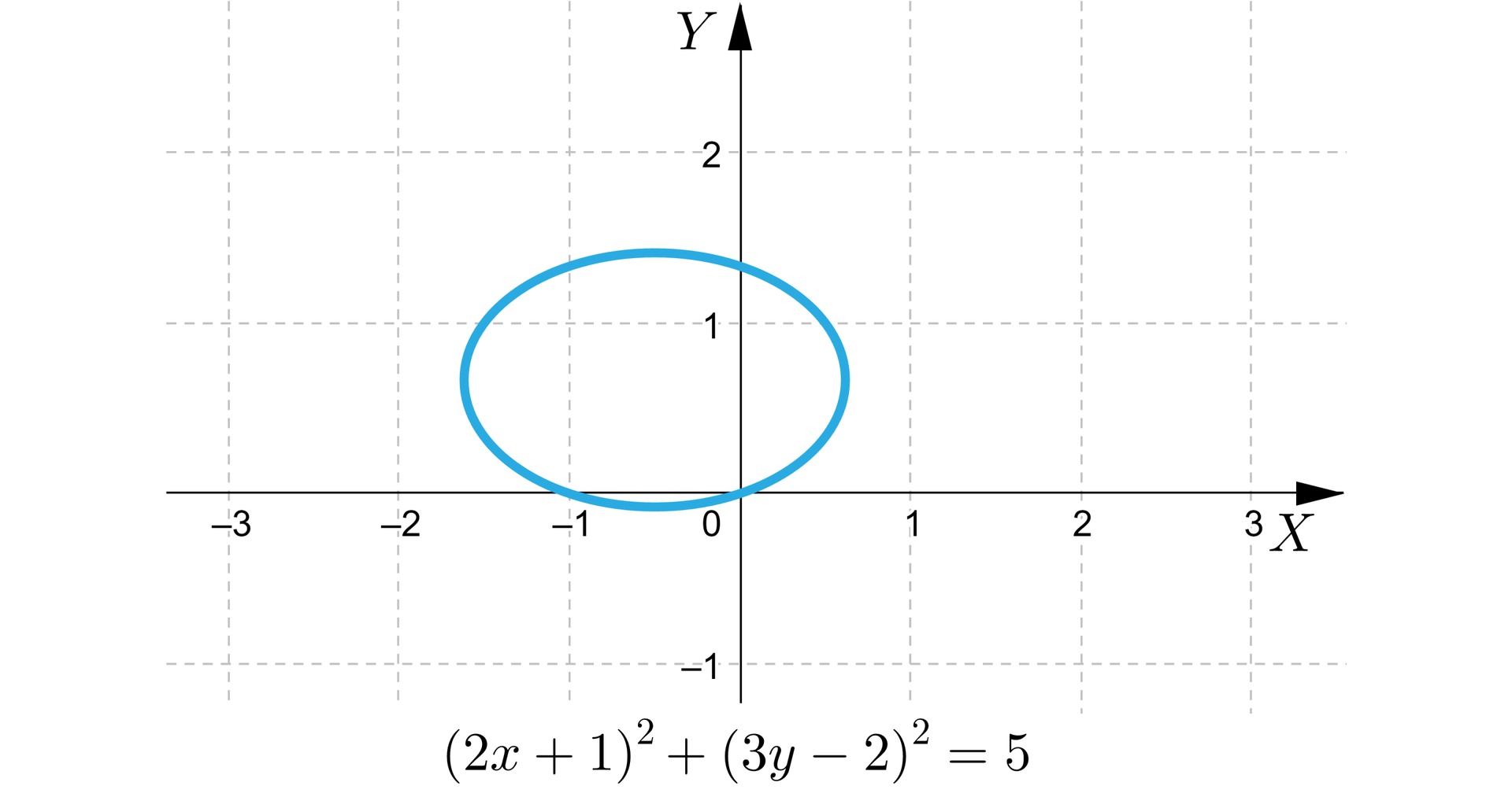 Grafika przedstawia poziomą oś x od minus trzech do trzech i pionową osią y od minus jeden do dwóch. Na płaszczyźnie znajduje się elipsa, która przecina oś x w punkcie minus 1 oraz 0. Przecina również oś y na wysokości punktu 1,5.