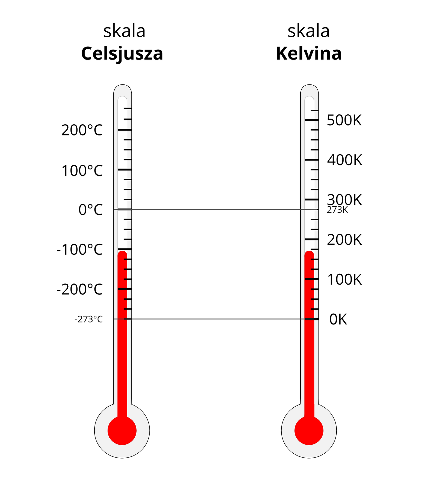Ilustracja przedstawiająca dwa termometry. Lewy w skali Celsjusza, prawy w skali Kelvina. Słup cieczy w obu termometrach jest tej samej wysokości minus stu stopni Celsjusza, czyli około stu siedemdziesięciu trzech kelwinów. Zaznaczono poziomy zera stopni, czyli około dwustu siedemdziesięciu trzech kelwinów oraz minus dwustu siedemdziesięciu trzech stopni Celsjusza, czyli około zera kelwinów.