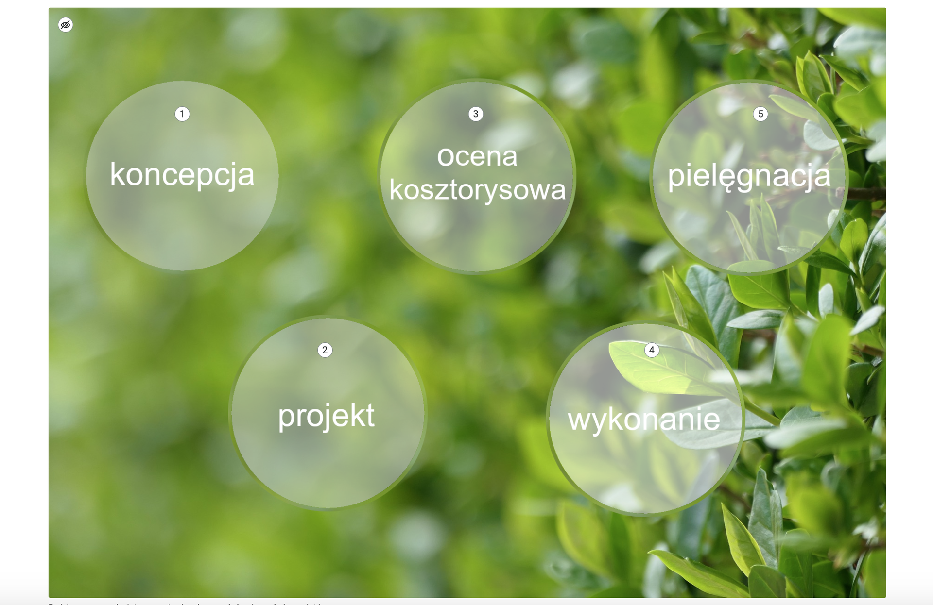 Widok ogólny planszy interaktywnej. Na planszy na tle zielonych liści znajduje się pięć segmentów w formie kół. Każdy z nich zawiera tytuł. Segment pierwszy to koncepcja. Segment drugi to projekt. Segment trzeci to ocena kosztorysowa. Segment czwarty to wykonanie. Segment piąty to pielęgnacja.