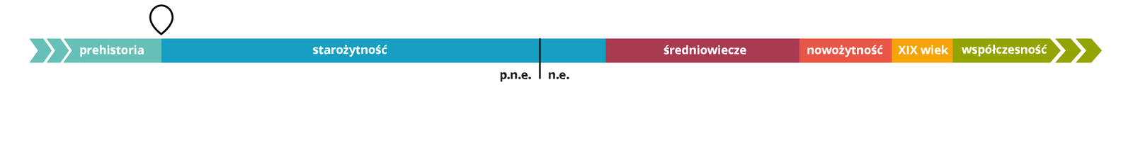 Ilustracja podziału historii na epoki historyczne: prehistoria, starożytność, średniowiecze, nowożytność, XIX wiek, współczesność