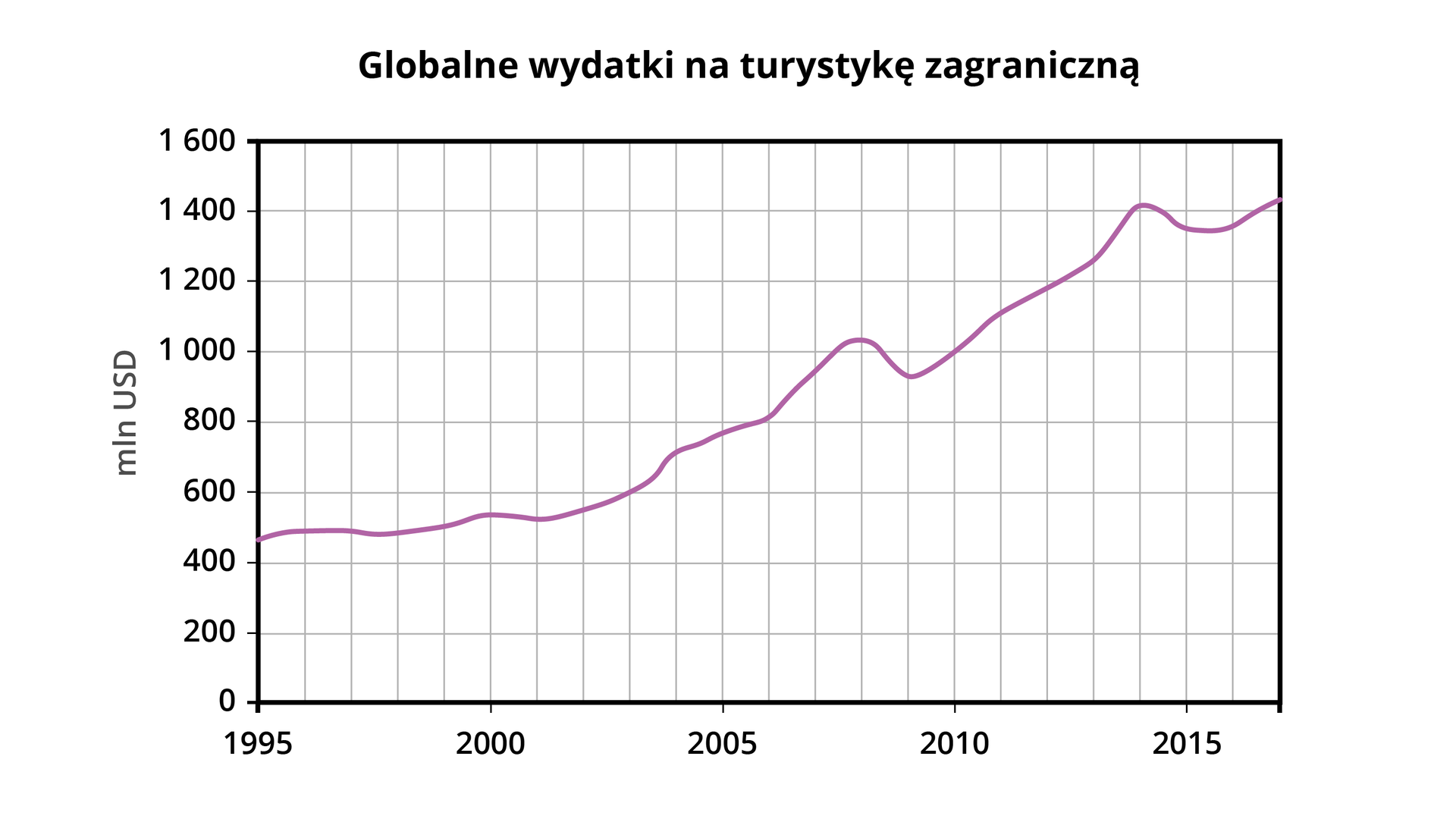 Ilustracja przestawia w postaci wykresu globalne wydatki na turystykę zagraniczną w latach 1995–2017. Krzywa na wykresie wykazuje tendencję rosnącą: od wartości około 480 milionów dolarów w 1995 roku do wartości 1400 milionów dolarów w 2017 roku.  