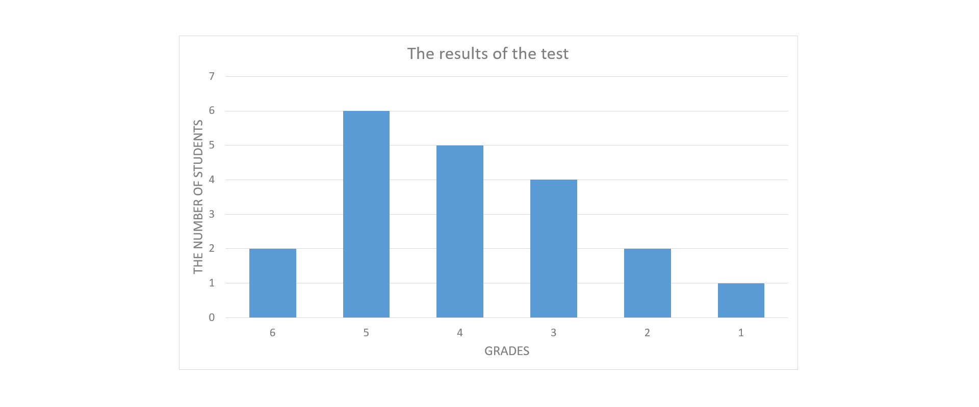 Rysunek przedstawia diagram słupkowy The results of the test. Oś pionowa od 0 do 7 podpisana The number of students. Oś pozioma od 6 do 1 podpisana Grades. Słupek nad 6 wysokości 2, słupek nad 5 wysokości 6, słupek nad 4 wysokości 5, słupek nad 3 wysokości 4, słupek nad 2 wysokości 2, słupek nad 1 wysokości 1. 