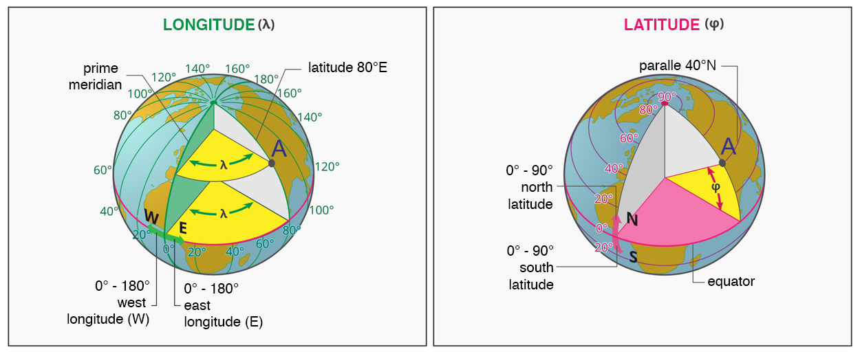 Dwie ilustracje przedstawiające kule ziemskie. Pierwsza kula ziemska prezentuje sposób obliczania długości geograficznej. Trójwymiarowo pokazano kąt pomiędzy południkami. Południki zero i osiemdziesiąt stopni to płaszczyzny, pomiędzy którymi zaznaczony jest kąt. Od płaszczyzny południka zero narysowana jest strzałka w prawo i w lewo. Na prawo to półkula wschodnia. Długość geograficzna wschodnia. Na lewo to półkula zachodnia. Długość geograficzna zachodnia. Druga kula ziemska to opis szerokości geograficznej. Trójwymiarowa kula przecięta jest poziomą płaszczyzną równika na dwie równe części. Od linii równika strzałka skierowana w górę wskazuje półkulę północną. Skierowana w dół półkulę południową. Od równika w górę to szerokość geograficzna północna. Od równika w dół to szerokość geograficzna południowa.