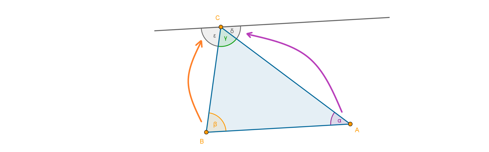 Na rysunku znajduje się trójkąt ABC. W trójkącie ABC zaznaczono kąty: alfa po prawej stronie podstawy AB przy wierzchołku A, beta - po lewej stronie podstawy AB przy wierzchołku B i gamma przy wierzchołku C. Została dorysowana prosta równoległa do boku AB (podstawy) i przechodzącą przez punkt C. Pod Prostą zaznaczono kąty przylegające do kąta gamma: po prawej stronie gamma oraz po lewej stronie epsilon. Kąty tworzą kąt półpełny, czy razem mierzą 180 stopni. Kąt delta odpowiada wielkością kątowi alfa. Kąt epsilon odpowiada wielkością kątowi beta. Ile stopni mierzą kąty trójkąta (alfa dodać beta dodać gamma)?
