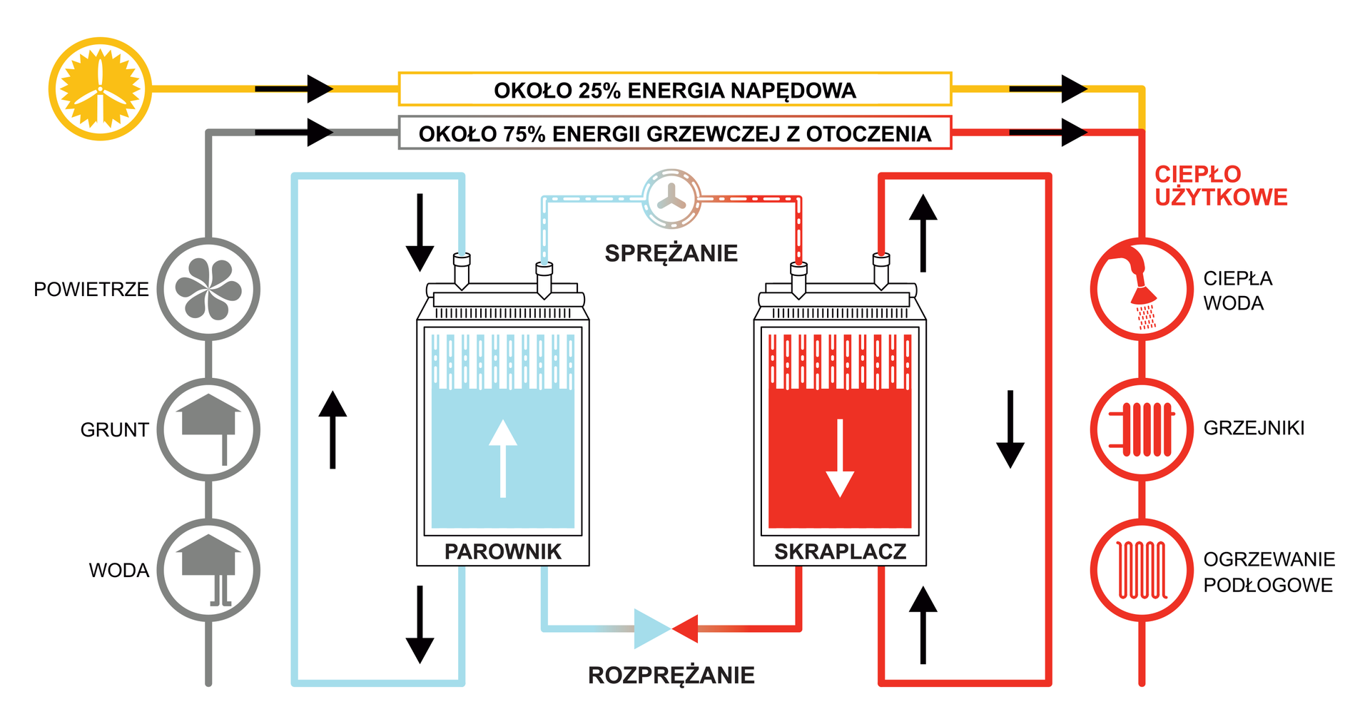 Grafika przedstawia ogólny schemat działania pompy ciepła. Na schemacie na niebiesko zaznaczono linie obrazujące obieg zimnego powietrza oraz wody, a na czerwono obieg wody, która została podgrzana. Na górze schematu zaznaczono, iż 25% energii to energia napędowa, potrzebna do działania pompy, a 75% to energia grzewcza z otoczenia. Po lewej stronie znajdują się grafiki symbolizujące trzy źródła ciepła: powietrze, grunt i wodę. Po prawej stronie zaś grafiki, które obrazują odbiorniki ciepła, czyli ciepłą wodę, grzejniki i ogrzewanie podłogowe. W centralnej części schematu widoczne są dwa rysunki: na lewo – parownika z niebieskim wypełnieniem i strzałką skierowaną do góry, a na prawo rysunek skraplacza wypełniony na czerwono ze strzałką skierowaną w dół. Ponad tymi rysunkami zaznaczono sprężanie, a poniżej rozprężanie.