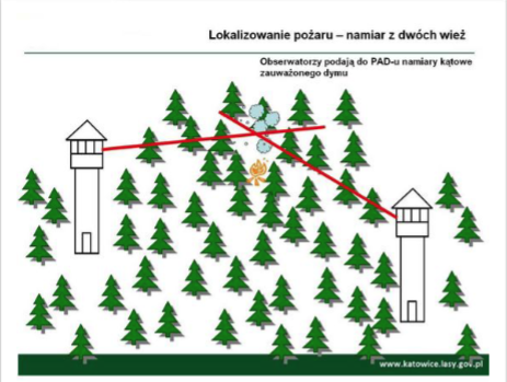 Grafika przedstawia system obserwacyjno‑alarmowy. Na planszy widnieje napis: Lokalizowanie pożaru - namiar z dwóch wież. Obserwatorzy podają do PAD‑u namiary kątowe zauważonego dymu. Widoczne są drzewa oraz dwie stacje obserwacyjne rozlokowane po dwóch stronach terenu. Czerwona linia symbolizuje sygnał, który lokalizuje pożar. Linie się przecinają. Mniej więcej w środkowej części, u góry, wzniecił się ogień.