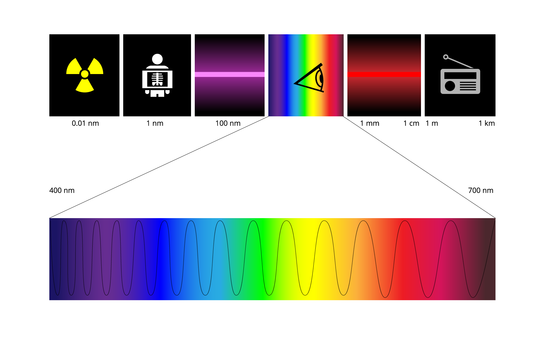 Szereg 6 symboli charakteryzujących różne typy fal elektromagnetycznych