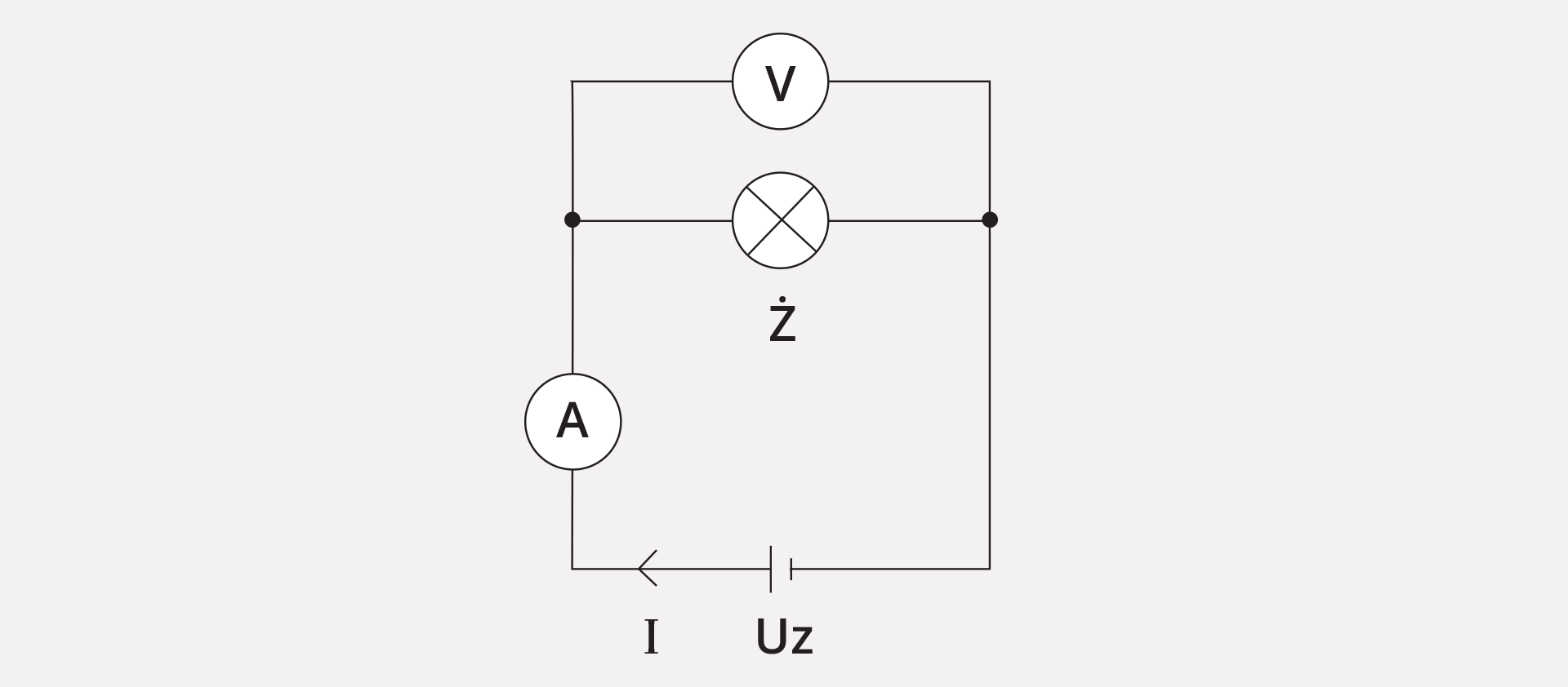 Rysunek przedstawia schemat układu elektrycznego, prawidłowo podłączony woltomierz (kółko z literą V) mierzy napięcie na żarówce (kółko z dwoma ukośnymi prostopadłymi kreskami wewnątrz). Woltomierz podłączony równolegle z żarówką - punkty łączenia po dwóch stronach żarówki. Amperomierz (kółko z literą A) połączony między ogniwem Uz a punktem podłączenia woltomierza. Zaznaczono kierunek przepływu prądu I, skierowany od ogniwa w lewo. Na obrysie prostokąta, na górnym boku kółko symbolizujące żarówkę opisane Ż. Po jego obu stronach punkty, od których narysowane są do góry dwa odcinki pionowe, połączone na końcu odcinkiem poziomym. Na nim narysowane kółka z literą V. Na dolnym boku dwie kreski pionowe, symbolizujące źródło napięcia elektrycznego. Na lewym boku kółko z literą A.