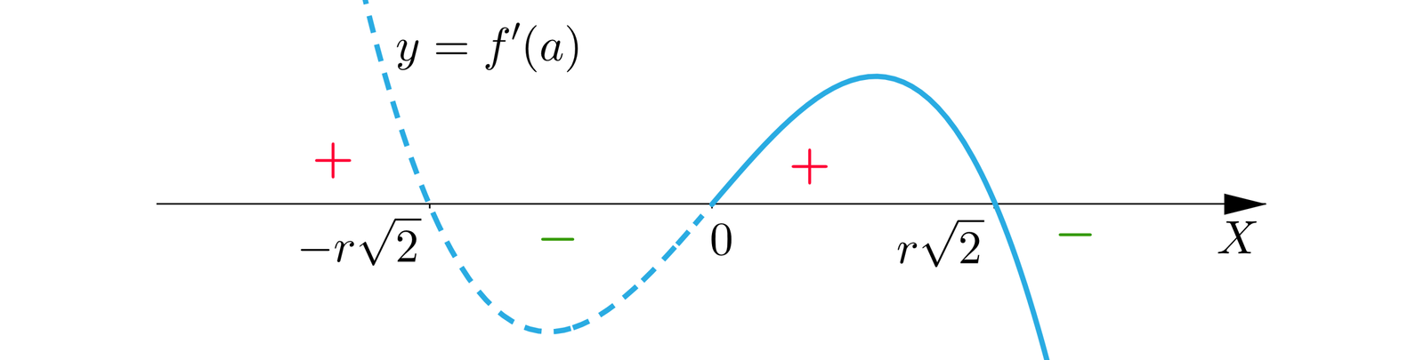 Rysunek przedstawia wykres funkcji f od prim, oznaczono miejsca zerowe. W minus r pierwiastków z dwóch funkcja zmienia wartości dodanie w ujemne. W zerze funkcja zmienia wartości ujemne na dodatnie. W r pierwiastków z dwóch funkcja zmienia wartości dodatnie w ujemne.