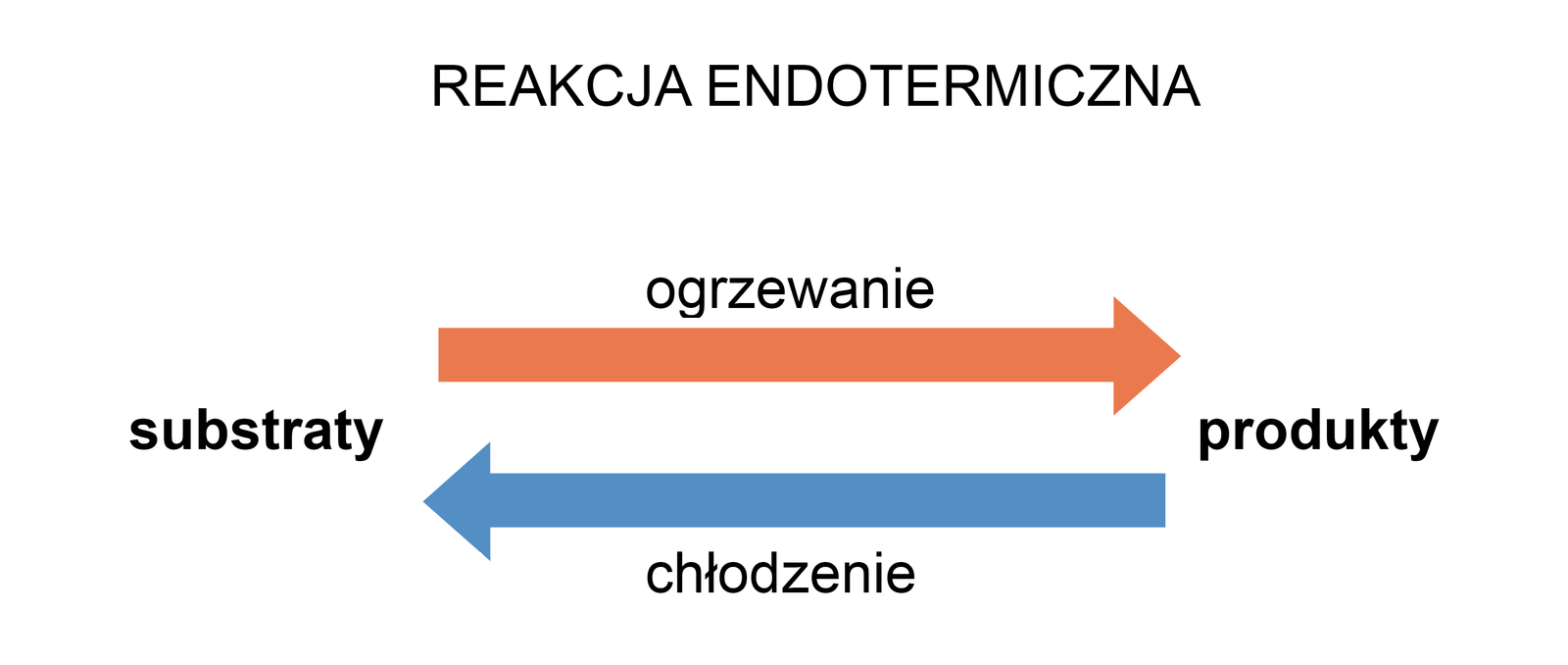 Grafika przedstawia reakcję endotermiczną. Na ilustracji są dwie strzałki, jedna pod drugą, w przeciwnych kierunkach. Po lewej stronie strzałek napis substraty, po prawej produkty. Nad strzałką skierowaną w prawo napis ogrzewanie, czyli od substratów przez ogrzewanie do produktów. Druga strzałka jest skierowana w lewo. Pod nią napis chłodzenie, czyli od produktów przez chłodzenie do substratów.