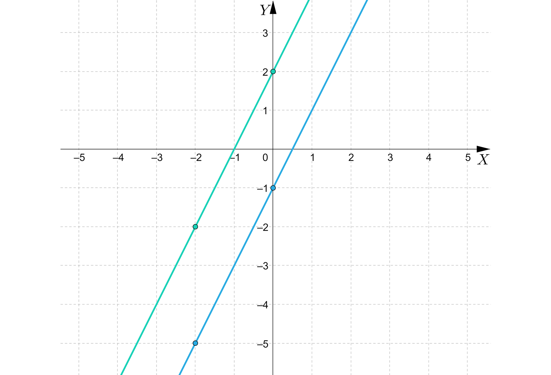Ilustracja przedstawia wykres z poziomą osią X od minus pięciu do pięciu oraz z pionową osią Y od minus pięciu do trzech. Na płaszczyźnie narysowano dwie ukośne równoległe proste. Biegnąca z lewej strony prosta przechodzi przez wyróżnione punkty: -2;-2, 0;2. Biegnąca z prawej strony prosta biegnie przez następujące wyróżnione punkty: -2;-5, 0;-1.