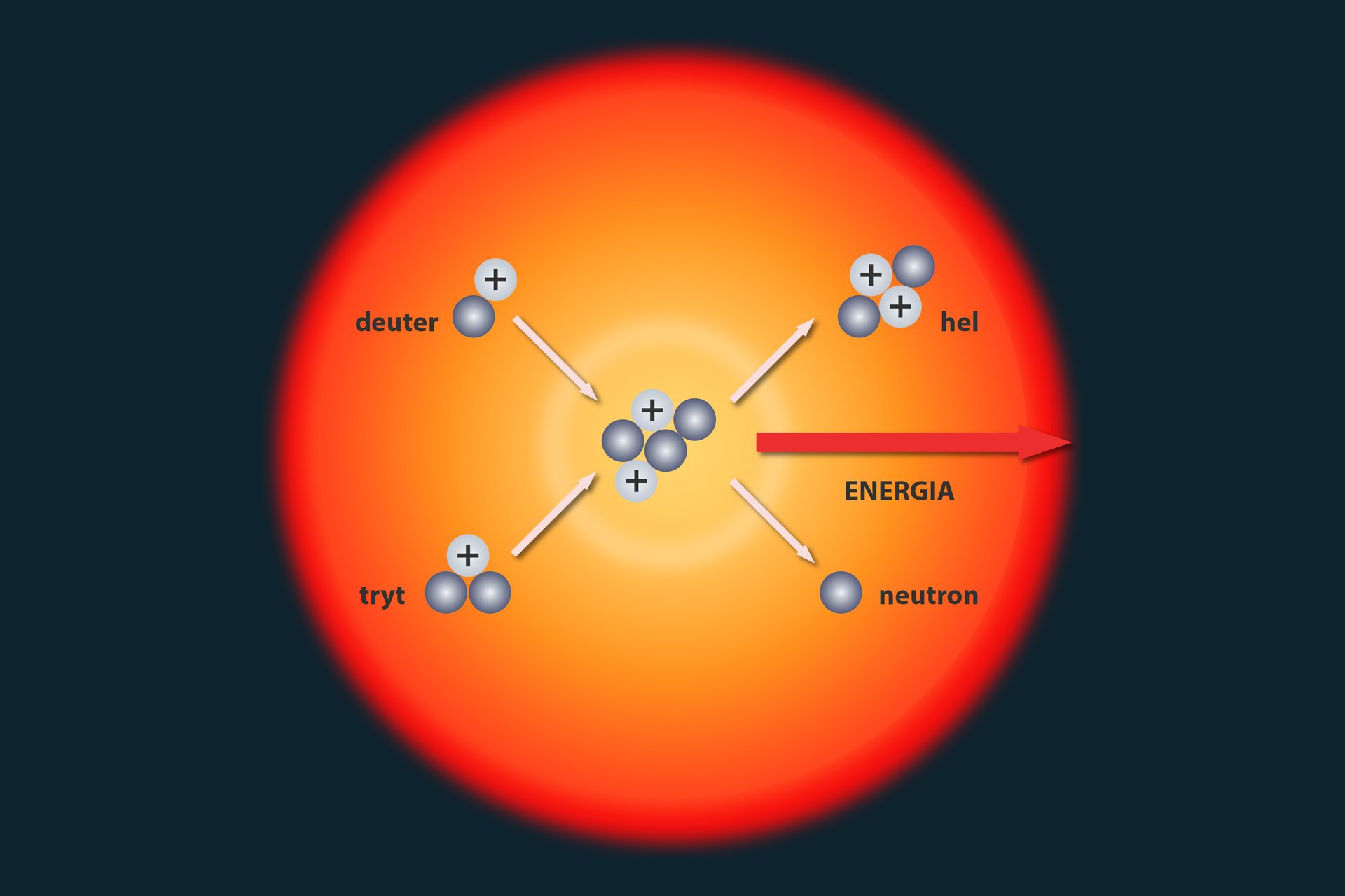 Ilustracja przedstawia Słońce. Tło czarne. W centralnej części ilustracji duże czerwone koło, o kolorze gradientowo zmieniającym się od brzegów do środka koła, od koloru czerwonego, poprzez pomarańczowy do żółtego. W samym środku tego koła narysowane, złączone ze sobą, pięć szarych kulek; w dwóch z tych kulek znaki plus. Po lewej stronie poprowadzone w ich stronę strzałki - strzałka górna poprowadzona od dwóch szarych kulek (z których jedna jest z plusem w środku), podpisanych: deuter; strzałka dolna poprowadzona od trzech szarych kulek (z których jedna jest z plusem w środku), podpisanych: tryt. Na prawo do góry od centralnych kulek strzałka wskazująca na cztery szare kulki (w czym dwie z plusami), podpisane: hel. Na prawo w dół od centralnych kulek strzałka wskazująca na jedną szarą kulkę, podpisaną: neutron. Na prawo od centralnych kulek czerwona pozioma strzałka poprowadzona aż do brzegu dużego gradientowego koła, podpisana wielkimi literami: ENERGIA.