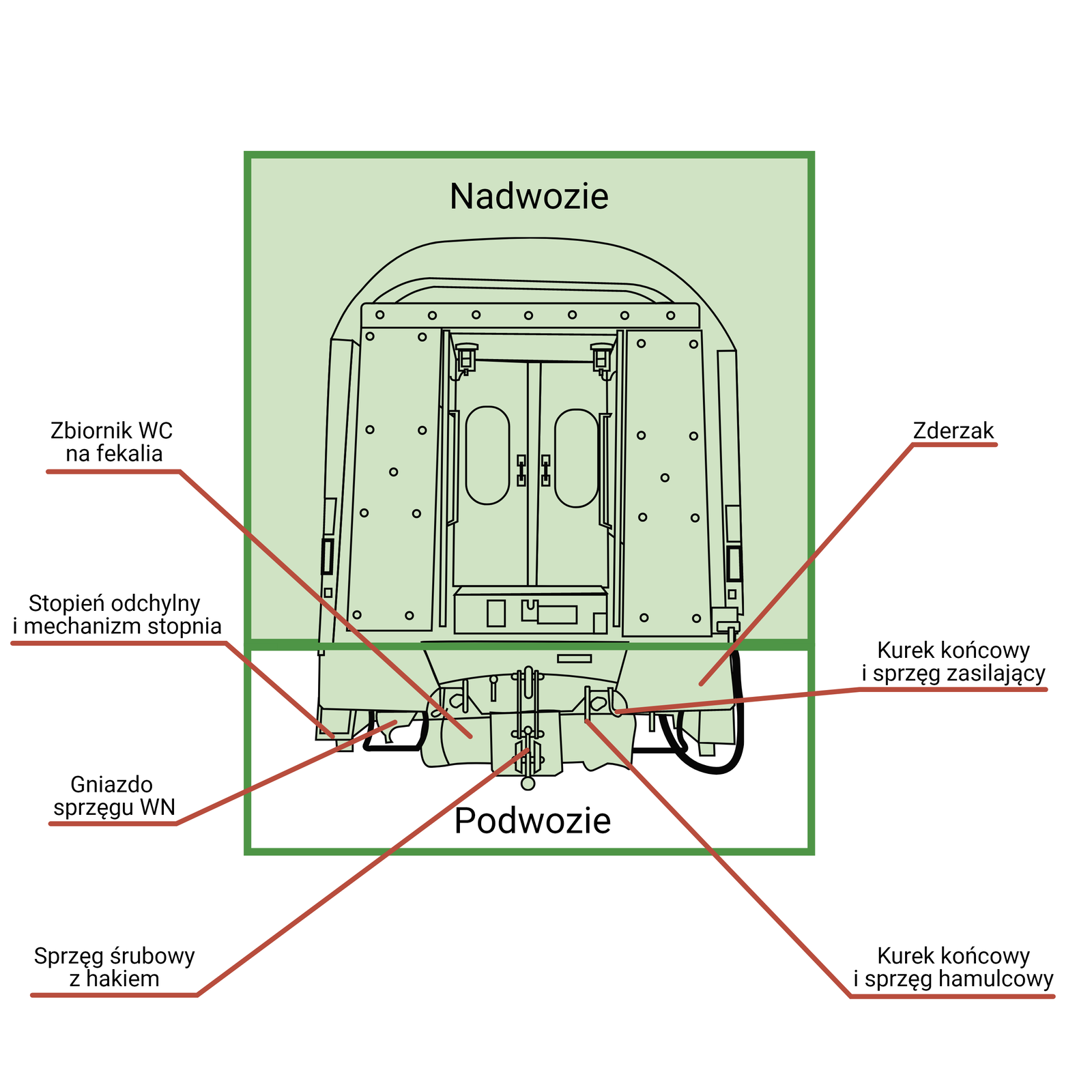 Ilustracja przedstawia ścianę czołową wagonu. Wydzielone są wyraźnie podwozie i nadwozie, z granicą przebiegającą poniżej mostka przejściowego a powyżej zderzaków. Zaznaczone są elementy konstrukcyjne wagonu. W części podwozia widać na środku sprzęg śrubowy z hakiem z kurkami końcowymi i sprzęgami hamulcowymi i zasilającymi bo bokach. Pod zderzakami widać gniazdo sprzęgu Wu eN oraz stopień odchylny i mechanizm stopnia z jednej strony. 