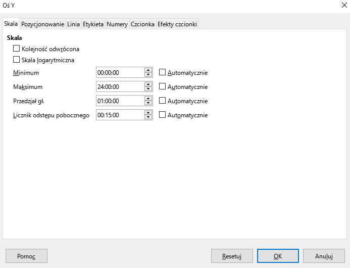 Ilustracja przedstawia okno dialogowe zatytułowane oś Y. Znajdują się tu następujące zakładki, skala, pozycjonowanie, linia, etykieta, numery, czcionka, efekty czcionki. Otwarto zakładkę skala. Znajduje się tu napis, skala, Dalej dwie opcje z możliwością zaznaczenia. Pierwszą opcją jest kolejność odwrócona. Druga opcja to skala logarytmiczna. Obie opcje są niezaznaczone. Poniżej znajdują się cztery kolejne opcje. Pierwszą jest minimum, obok znajduje się okno dialogowe z wpisaną wartością, 00:00:00 oraz opcja automatycznie z możliwością zaznaczenia. Drugą opcją jest maksimum, obok znajduje się okno dialogowe z wpisaną wartością, 24:00:00. Trzecią opcją jest przedział główny, obok znajduje się okno dialogowe z wpisaną wartością, 01:00:00. Czwartą opcją jest licznik odstępu pobocznego, obok znajduje się okno dialogowe z wpisaną wartością, 00:15:00. We wszystkich 4 przypadkach opcja automatycznie nie jest zaznaczona. U dołu okna znajdują się przyciski, pomoc, resetuj, ok i anuluj. Zaznaczono przycisk OK.