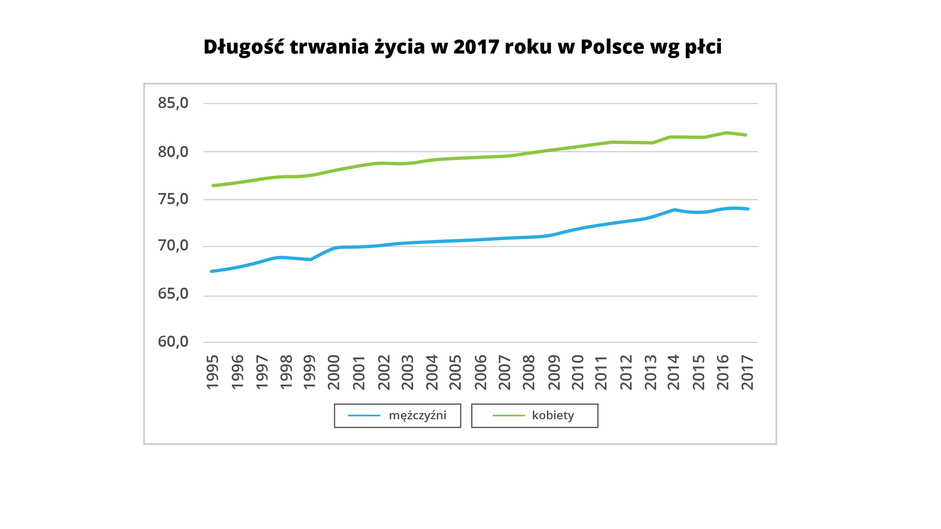 Wykres przedstawia długość trwania życia w 2017 roku w Polsce według płci. Na osi X podano lata od 1995 do 2017, na osi Y wiek od 60 do 85 lat. Na wykresie są dwie krzywe, dotyczą mężczyzn i kobiet. Krzywa dotycząca mężczyzn rozpoczyna się w 1995 roku, przyjmując wartość około 67,5. Następnie krzywa w kolejnych latach biegnie w górę nad osią X, osiągając wartość około 69 w 2017 roku. Druga krzywa dotyczy kobiet, biegnie nad krzywą prezentującą mężczyzn. Rozpoczyna się w 1995 roku z wartością około 76 lat, biegnie w górę nad osią X, osiągając wartość 82 lata w 2017 roku.  