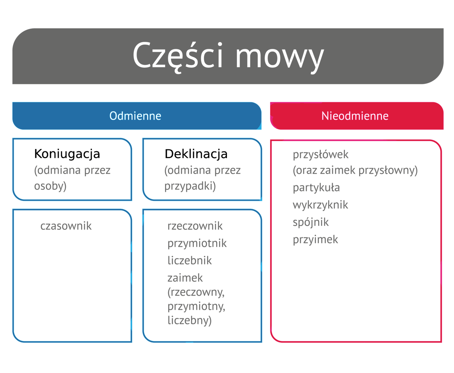 Na ilustracji widoczny jest schemat przedstawiający części mowy, które dzielą się na odmienne i nieodmienne. Przy odmiennych częściach mowy podano definicję koniugacji (odmiana czasownika przez osoby) i obok wyjaśniono, czym jest deklinacja (odmiana przez przypadki). Części mowy, które się deklinują: rzeczownik, przymiotnik, liczebnik, zaimek (rzeczowny, przymiotny, liczebny). Nieodmienne części mowy: przysłówek (oraz zaimek przysłowny), partykuła, wykrzyknik, spójnik, przyimek.