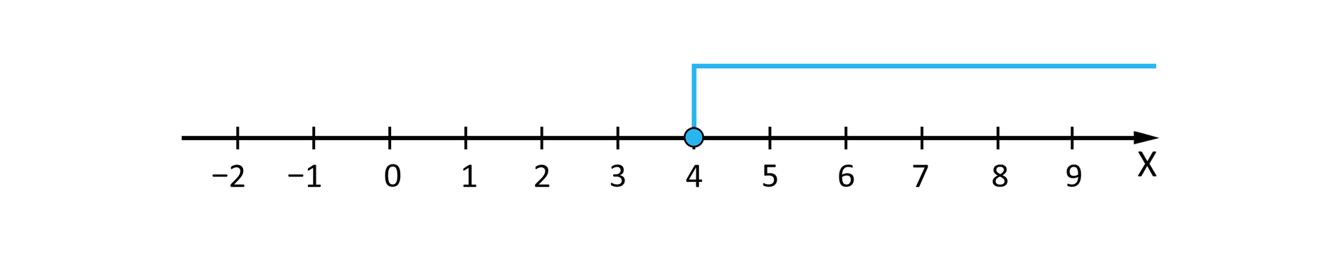 Ilustracja przedstawia poziomą oś X od minus dwóch do dziewięciu. Na osi zaznaczony jest przedział lewostronnie domknięty od czterech do plus nieskończoności.