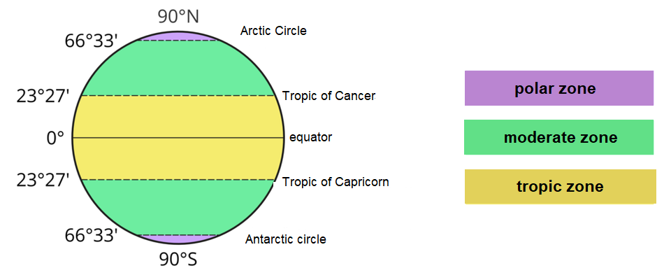 Ilustracja przedstawia kulę ziemską. Kula ziemska podzielona jest kilkoma poziomymi liniami. Dokładnie w połowie pozioma linia dzieląca kulę na dwie równe półkule. To równik equator. Zero stopni. Powyżej i poniżej równika, obszar sięga od zwrotnika Koziorożca Tropic of Capricorn do zwrotnika Raka Tropic of Cancer. To strefa międzyzwrotnikowa. Powyżej i poniżej tej strefy, strefa umiarkowana. Półkula południowa. Poziomy obszar rozciąga się od zwrotnika Koziorożca do koła podbiegunowego południowego Antarctic circle. To strefa umiarkowana. Zwrotnik Koziorożca to 23 stopnie i 27 minut szerokości geograficznej południowej. Koło podbiegunowe południowe to 66 stopni i 33 minuty szerokości geograficznej południowej. Na południu zaznaczony biegun 90 stopni. Między kołem podbiegunowym a biegunem kolejny obszar - to strefa podbiegunowa. Na półkuli północnej. Powyżej zwrotnika Raka obszar sięga do koła podbiegunowego północnego Arctic Circle. Zwrotnik Raka to 23 stopnie i 27 minut szerokości geograficznej północnej. Koło podbiegunowe północne to 66 stopni i 33 minuty szerokości geograficznej północnej. Na samej górze kuli ziemskiej biegun północny - 90 stopni. Między kołem podbiegunowym a biegunem zaznaczono obszar - to strefa podbiegunowa.