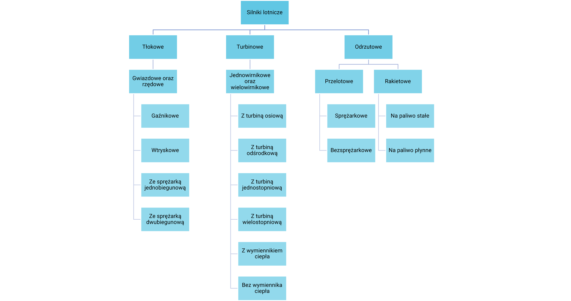 Podział silników lotniczych ze względu na typ