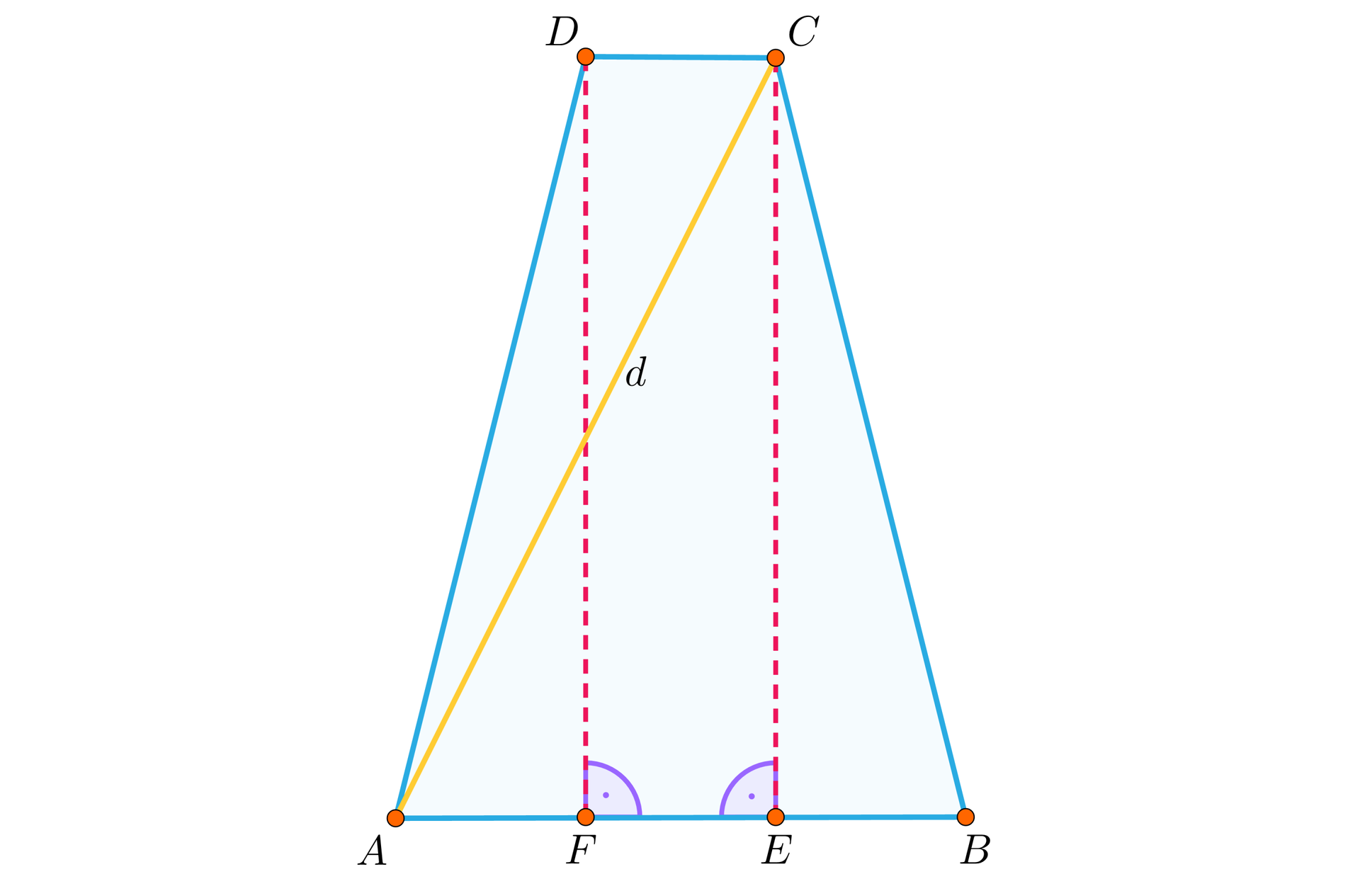 Ilustracja przedstawia trapez o wierzchołkach A B C D, z wierzchołka C opuszczono wysokość na podstawę AB, jej spodek jest podpisany literą E. Z wierzchołka D opuszczono wysokość na podstawę AB, jej spodek podpisano literą F. W trapezie zaznaczono przekątną AC i podpisano ją literą d. 