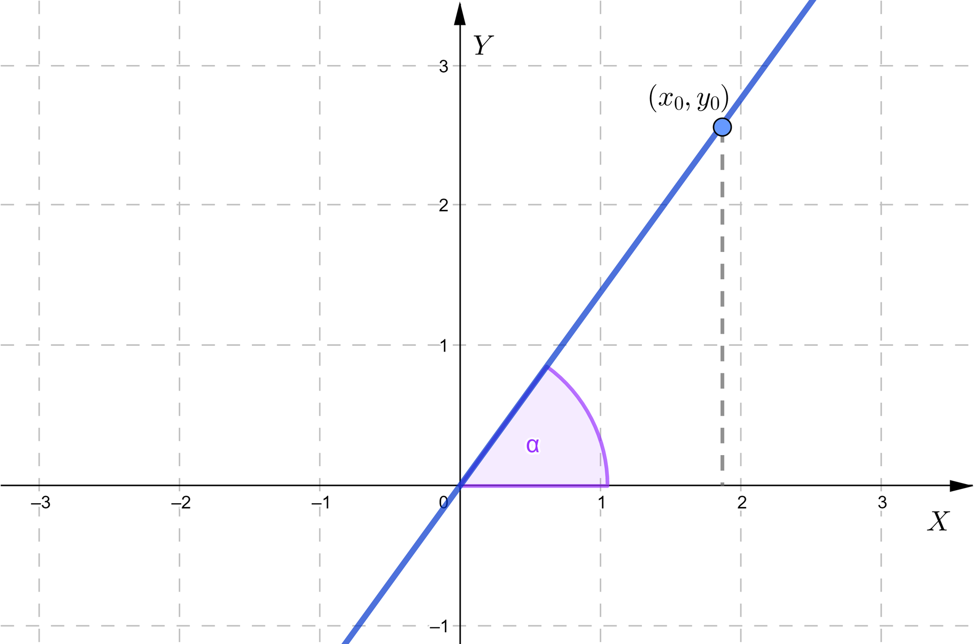 Ilustracja przedstawia układ współrzędnych z poziomą osią X od minus trzech do trzech oraz z pionową osią Y od minus jeden do trzech. Na płaszczyźnie narysowana jest ukośna prosta, która przechodzi przez punkt 0 0 i tworzy z osią X kąt ostry alfa. Na prostej zaznaczony jest punkt x 0, y 0, a także jego rzut na oś X.