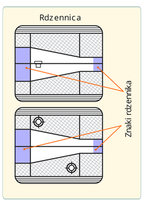 Ilustracja pokazuje rzut z góry obraz z boku na rdzennicę, na której widać wypustki do składania obu jej połówek oraz przestrzeń do dokładnego odwzorowania kształtów rdzenia. Na obrazku zaznaczone są również elementy rdzennicy mające za zadanie odwzorować rdzenniki rdzenia.