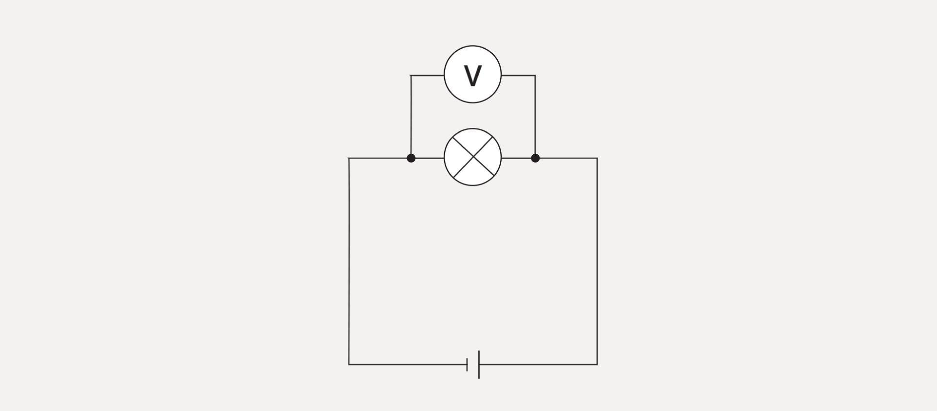 Rysunek przedstawia schemat układu elektrycznego, prawidłowo podłączony woltomierz (kółko z literą V) mierzy napięcie na żarówce (kółko z dwoma ukośnymi prostopadłymi kreskami wewnątrz). Woltomierz podłączony równolegle z żarówką - punkty łączenia po dwóch stronach żarówki. Na obrysie prostokąta, na górnym boku kółko symbolizujące żarówkę. Po jego obu stronach punkty, od których narysowane są do góry dwa odcinki pionowe, połączone na końcu odcinkiem poziomym. Na nim narysowane kółka z literą V. Na dolnym boku dwie kreski pionowe, symbolizujące źródło napięcia elektrycznego.