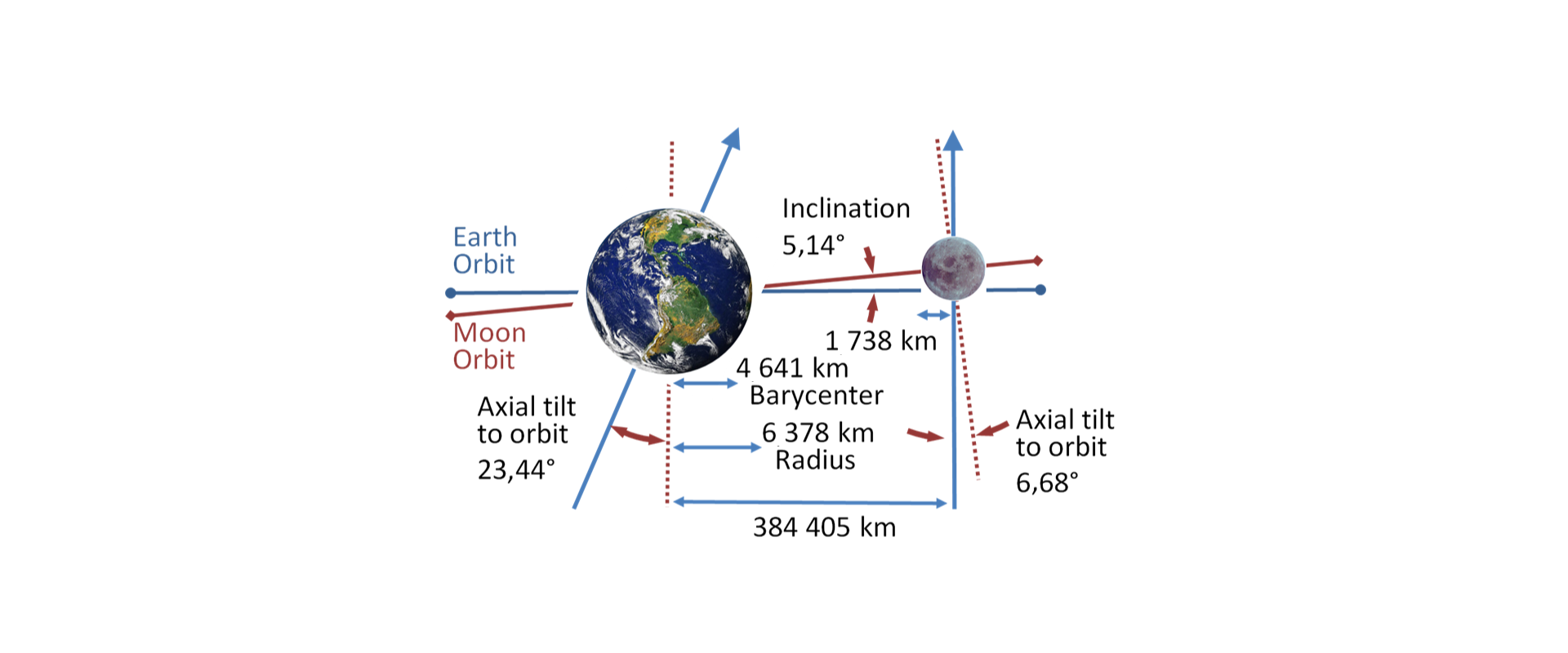 Na rysunku przedstawiona jest symbolicznie w postaci kół Ziemia i Księżyc. Niebieską linią zaznaczona jest orbita Ziemi - Earth Orbit, czerwoną linią orbita Księżyca - Moon Orbit. Zaznaczone są liniami przerywanymi linie przechodzące przez środek każdego obiektu prostopadłe do orbit oraz strzałki przechodzące przez nie, zgodnie z kierunkiem ich osi obrotu. Na rysunku zamieszczone są wszystkie parametry liczbowe opisujące wzajemne położenie Księżyca i Ziemi. Strzałka przechodząca przez Ziemię opisana Axial tilt to orbit 23,44 stopnia, linia przerywana przechodząca przez Księżyc opisana Axial tilt to orbit 6,68 stopnia. Kąt między orbitami opisany Inclination 5,14 stopnia. Promień Księżyca opisany 1738 km, promień Ziemi 6378 km. Odległość środka Ziemi od środka Księżyca 384405 km. Środek masy Ziemi opisany Barycenter 4641 km.