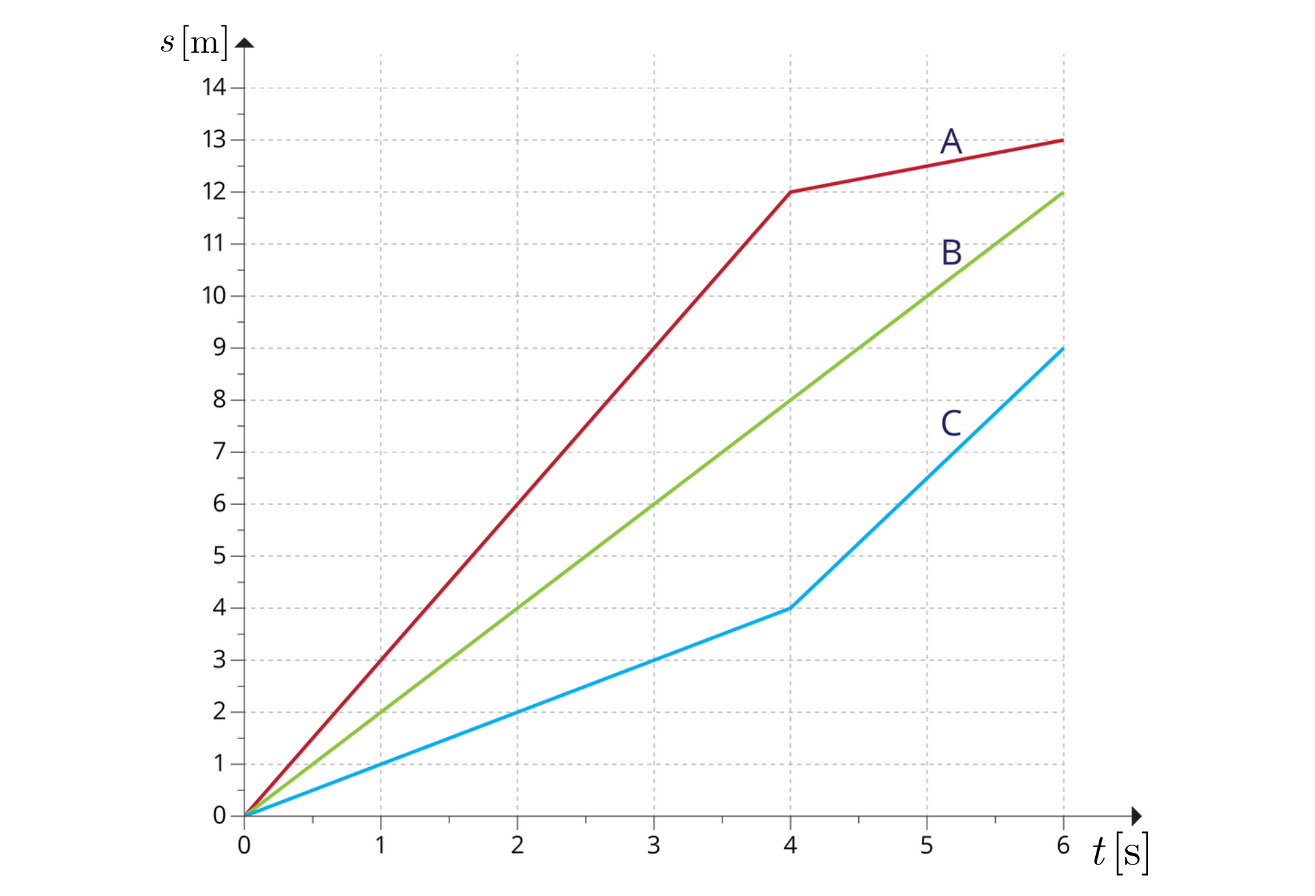 Ilustracja przedstawia wykres zależności drogi od czasu dla trzech ciał: A, B, C. A – kolor czerwony. B – kolor zielony. C – kolor niebeski. Oś odciętych od 0 do 6, co 1, opisana „t, s”. Oś rzędnych od 0 do 13, co 1, opisana „s, m”. Wykres dla ciała A przebiega przez następujące punkty, połączone odcinkami: (0,0) - początek; (4, 12), (6, 13) – koniec. Wykres dla ciała B (tworzący odcinek) przebiega przez następujące punkty: (0,0) - początek; (6, 12) – koniec. Wykres dla ciała C przebiega przez następujące punkty, połączone odcinkami: (0,0) - początek; (4, 4), (6, 9) – koniec.